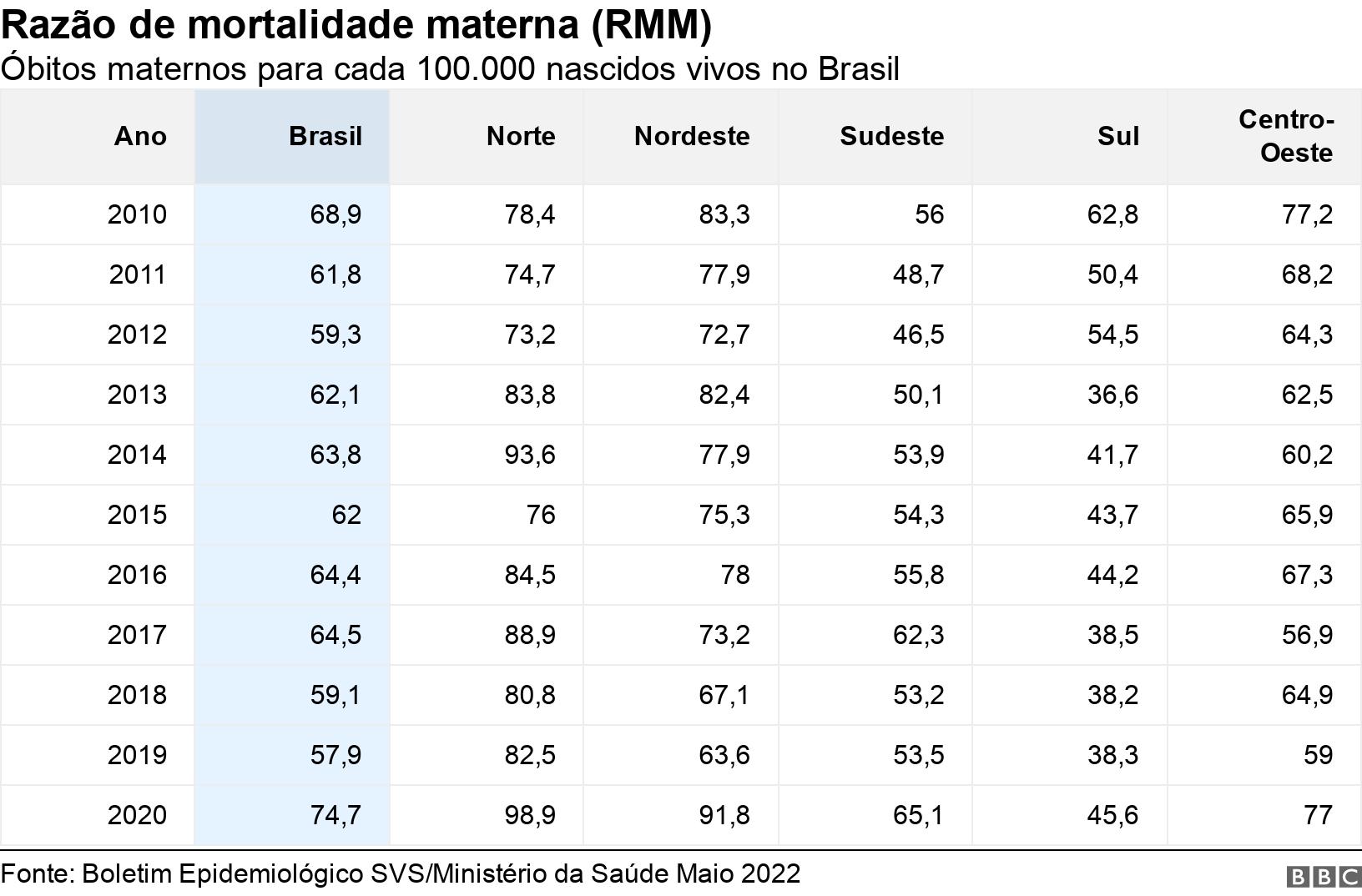 Razão de mortalidade materna (RMM). Óbitos maternos para cada 100.000 nascidos vivos no Brasil. .
