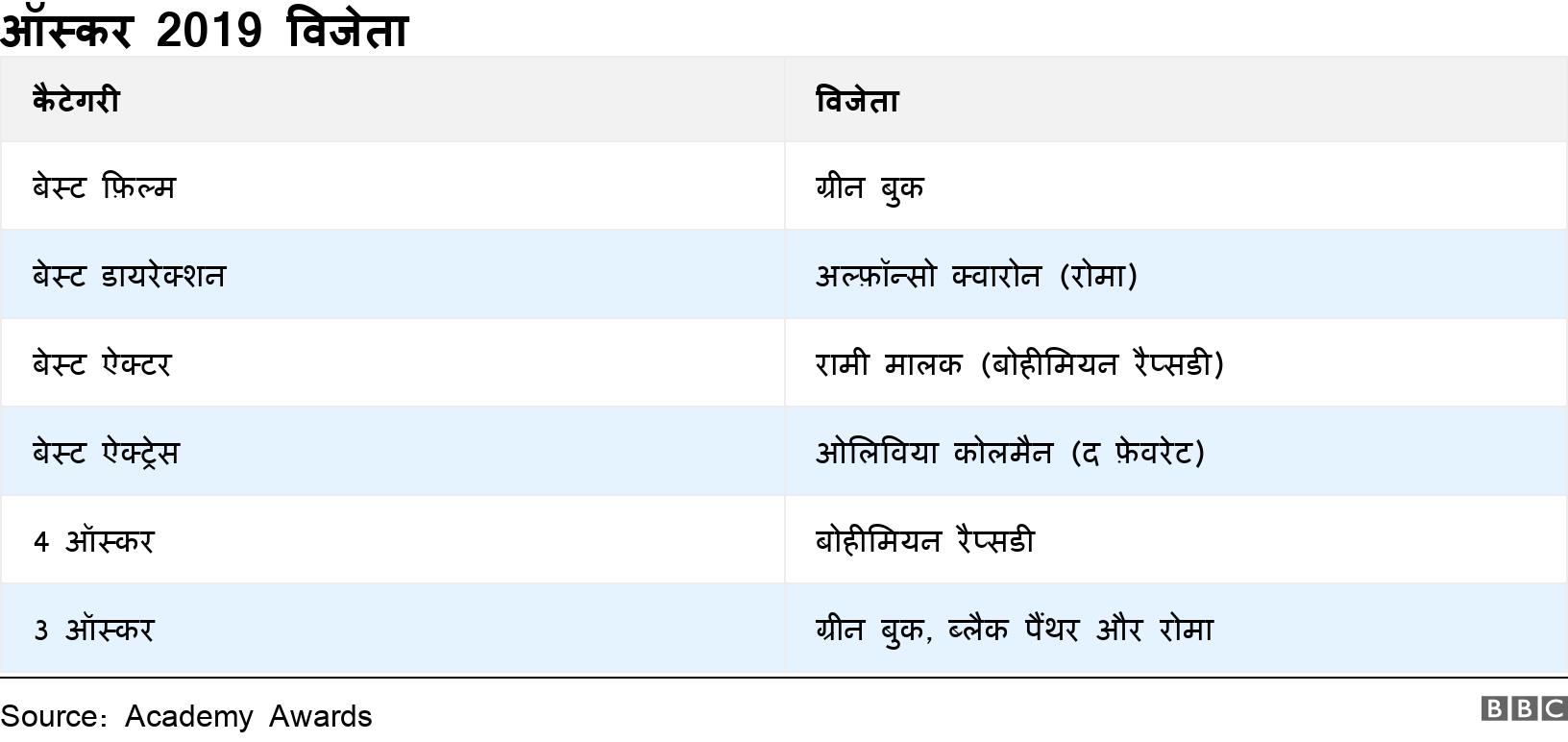 ऑस्कर 2019 विजेता. . .