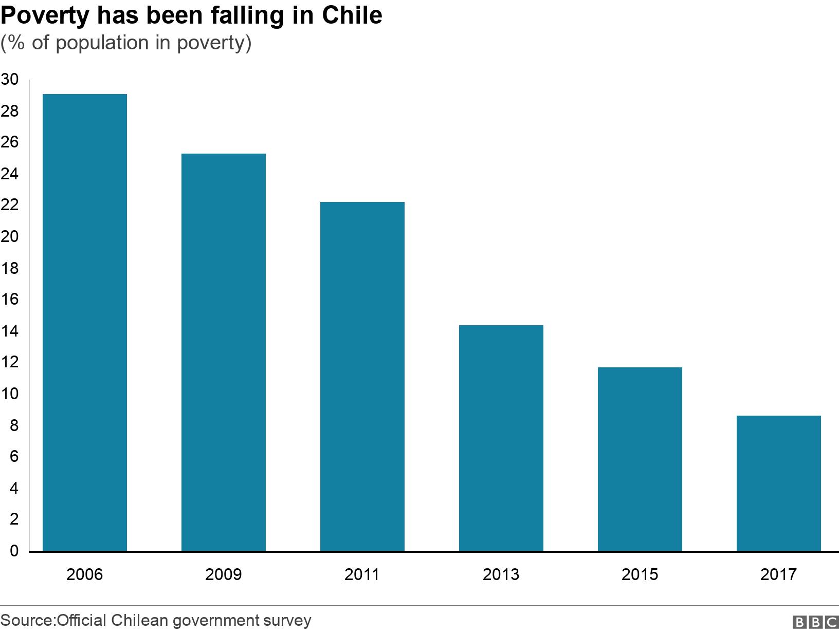 Poverty has been falling in Chile. (% of population in poverty). .