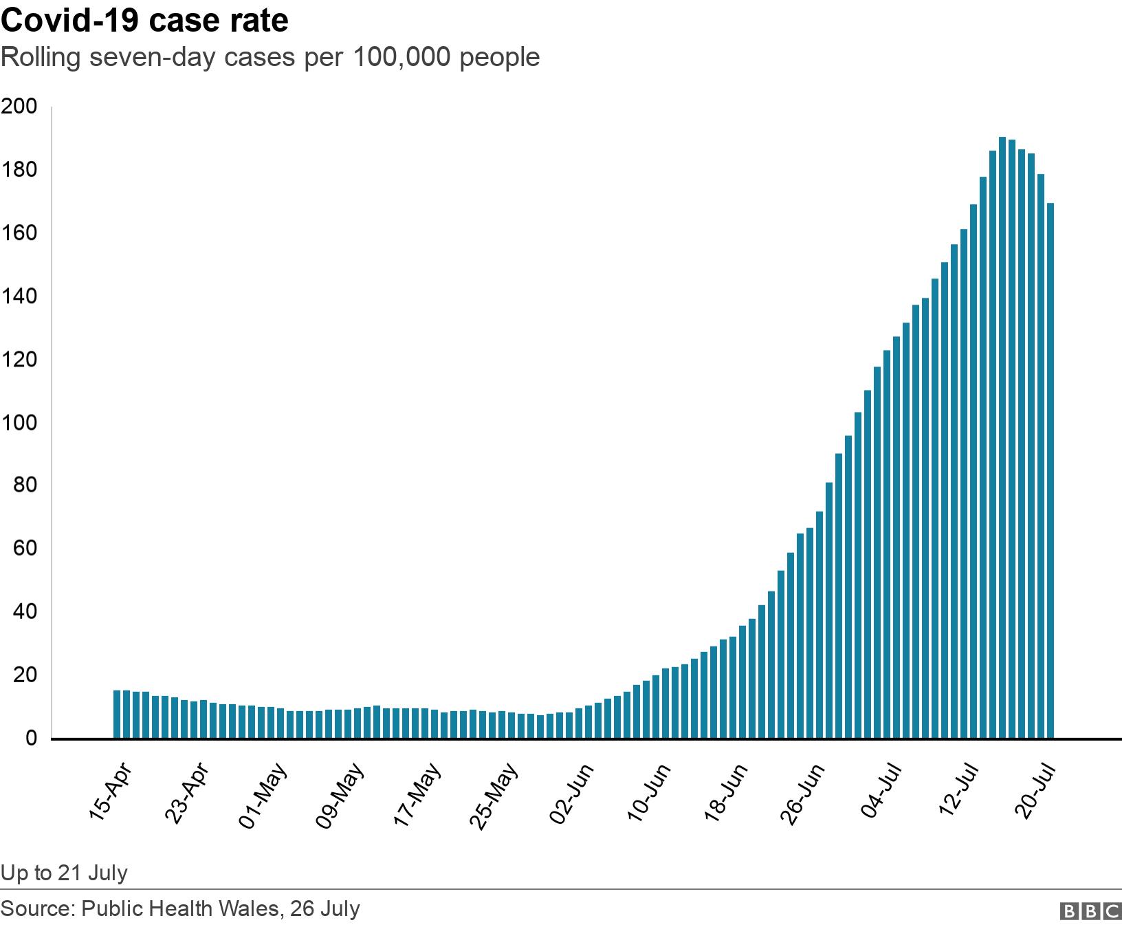 Covid-19 case rate. Rolling seven-day cases per 100,000 people.  Up to 21 July.