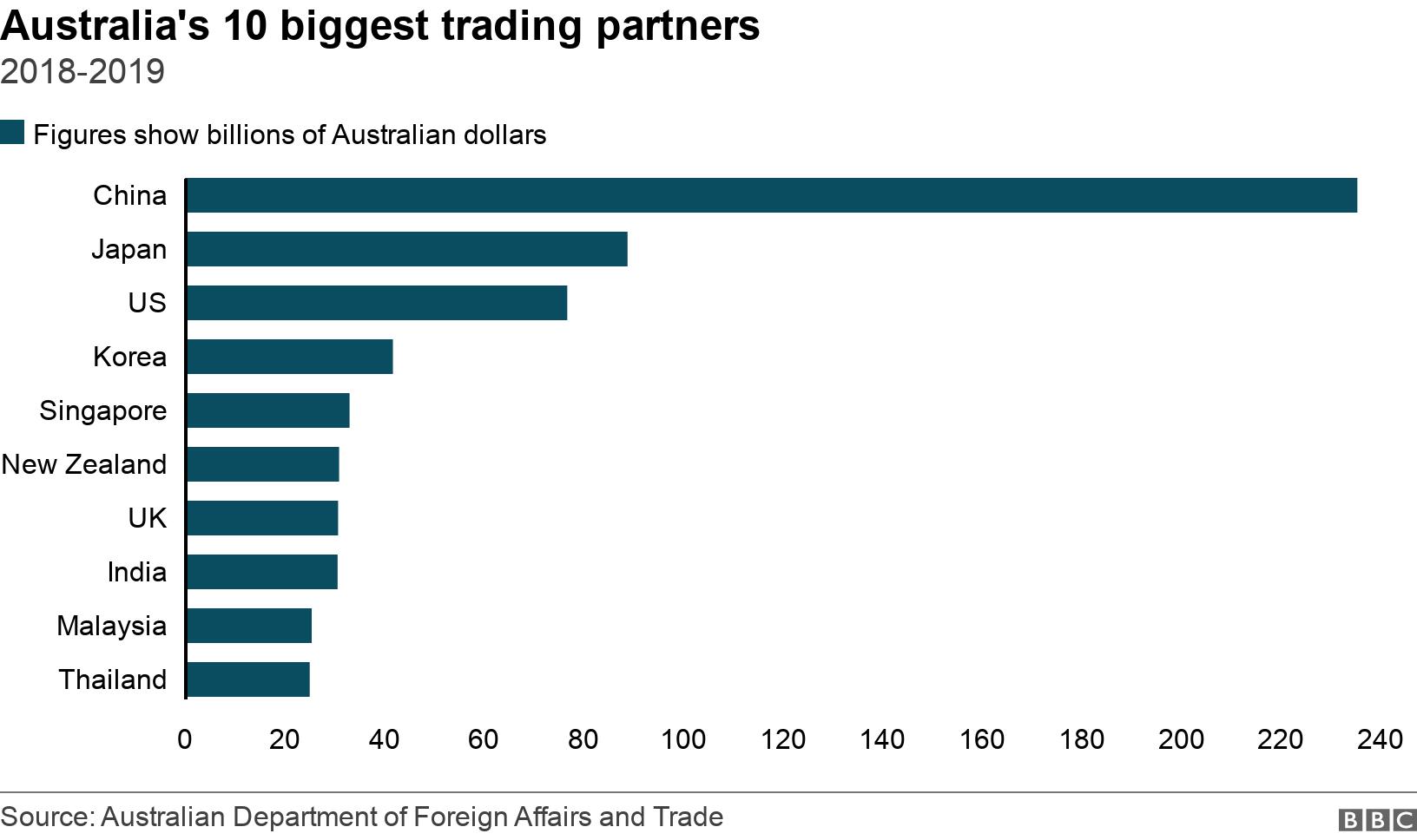 Australia&#39;s 10 biggest trading partners. 2018-2019 . Bar chart shows Australia&#39;s top 10 trading partners and the value of that relationship. Shows China to be the biggest trading partner by far. .