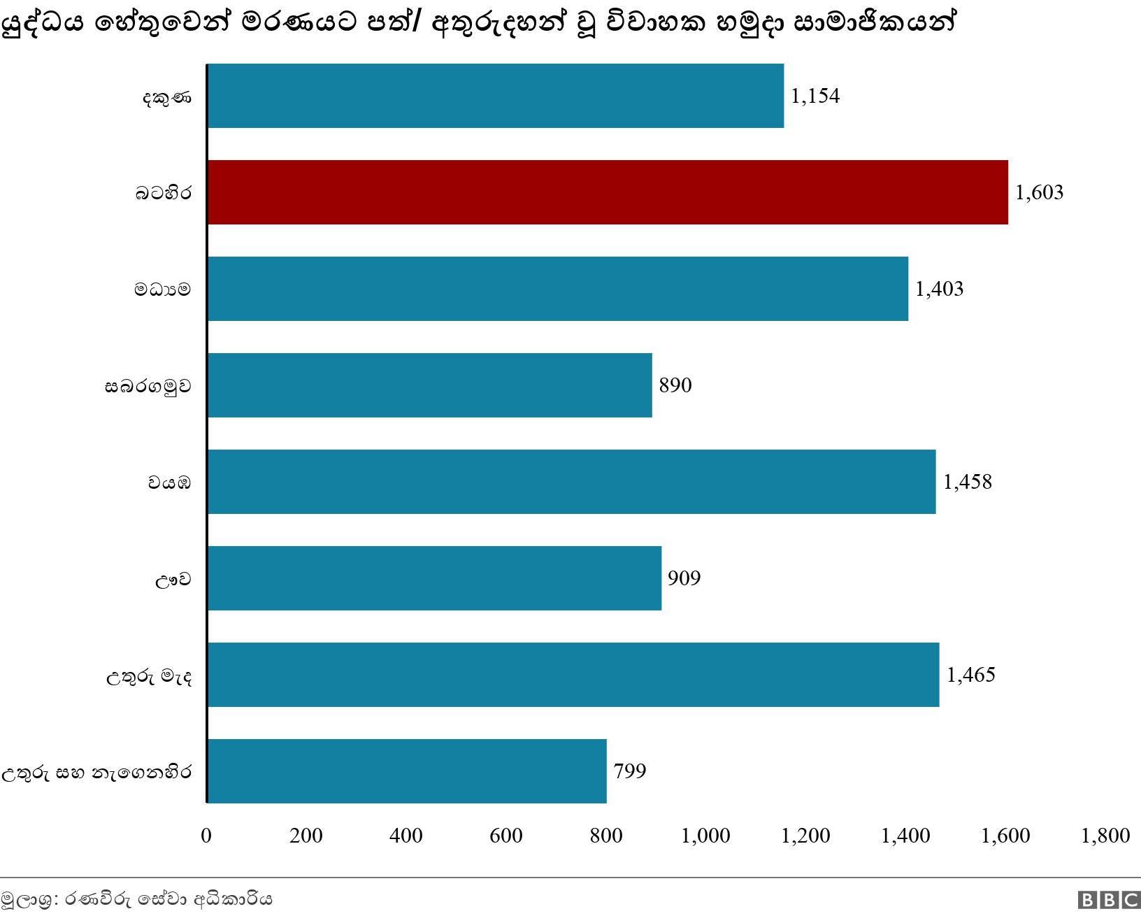 යුද්ධය හේතුවෙන් මරණයට පත්/ අතුරුදහන් වූ විවාහක හමුදා සාමාජිකයන් . . .