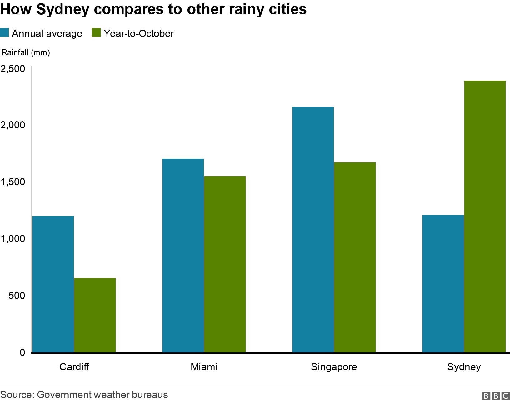How Sydney compares to other rainy cities. . The graph shows how Sydney's average and 2022 rainfall compares to Singapore, Cardiff and Miami .