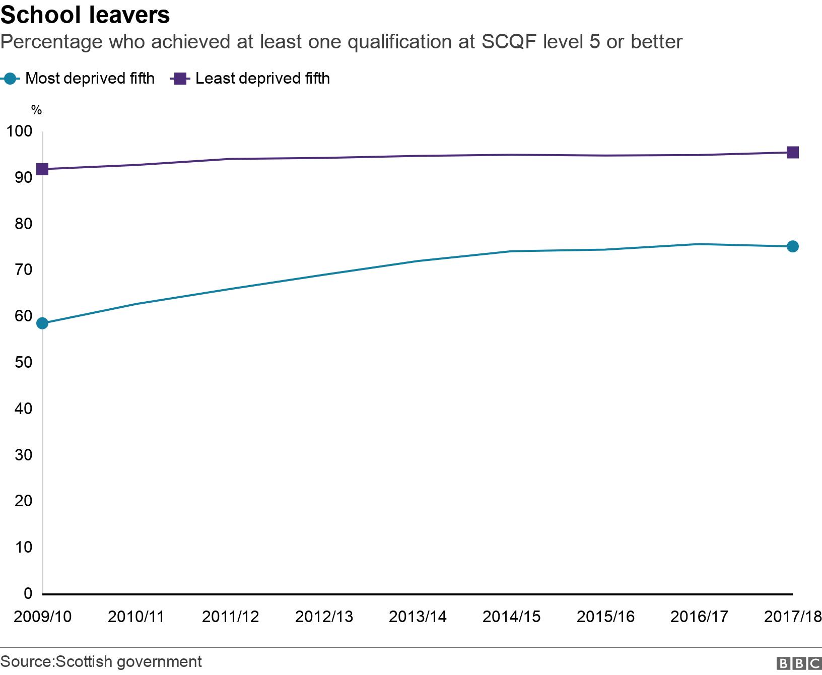 School leavers. Percentage who achieved at least one qualification at SCQF level 5 or better. .