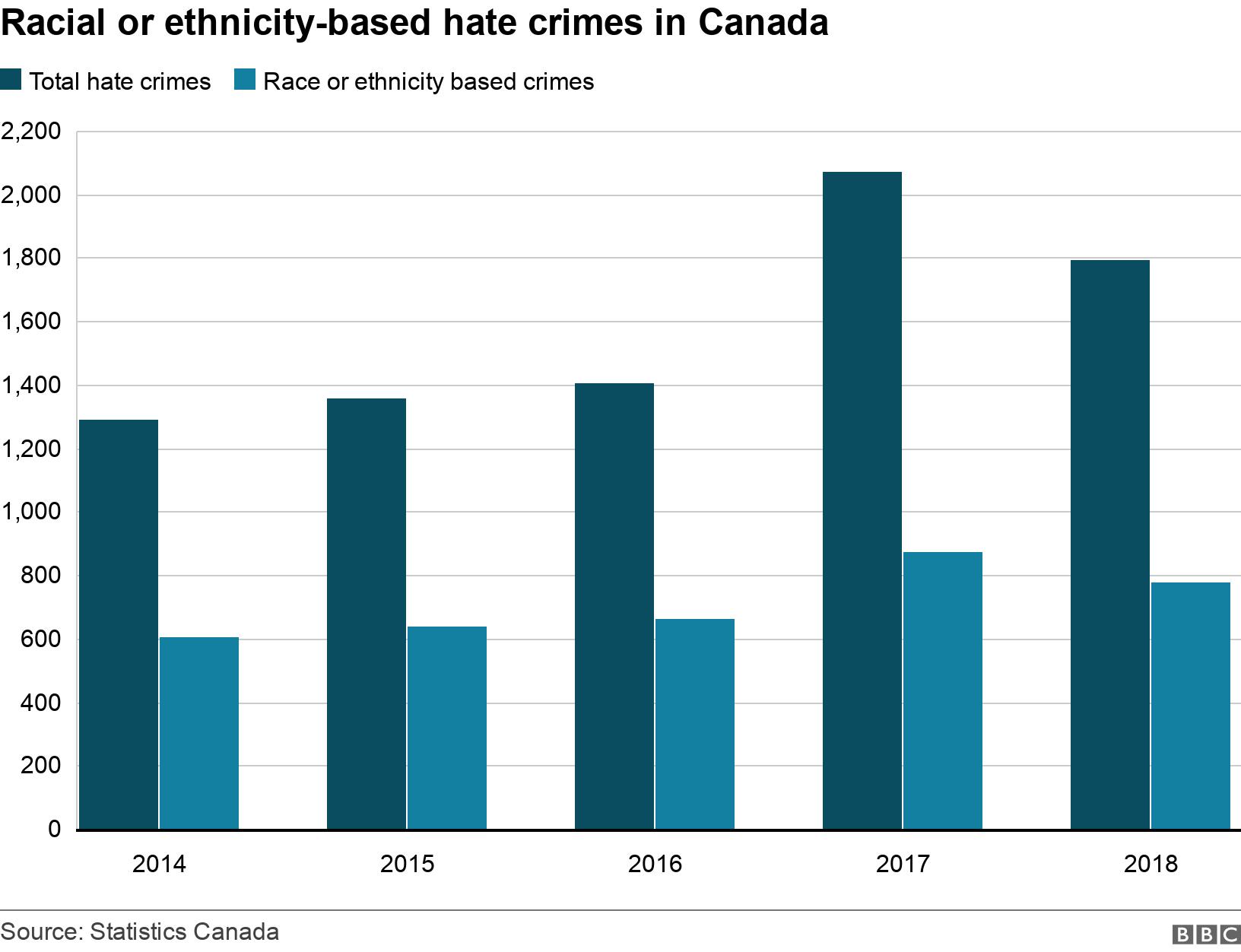 Racial or ethnicity-based hate crimes in Canada. .  .