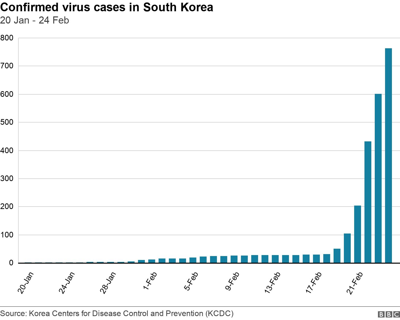 Confirmed virus cases in South Korea. 20 Jan - 24 Feb. .