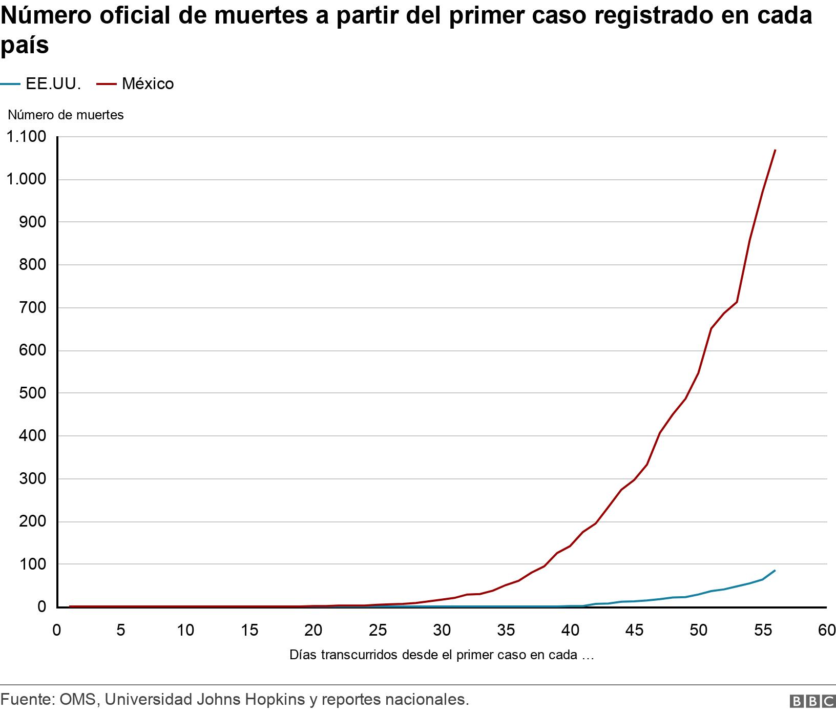 Número oficial de muertes a partir del primer caso registrado en cada país. . .