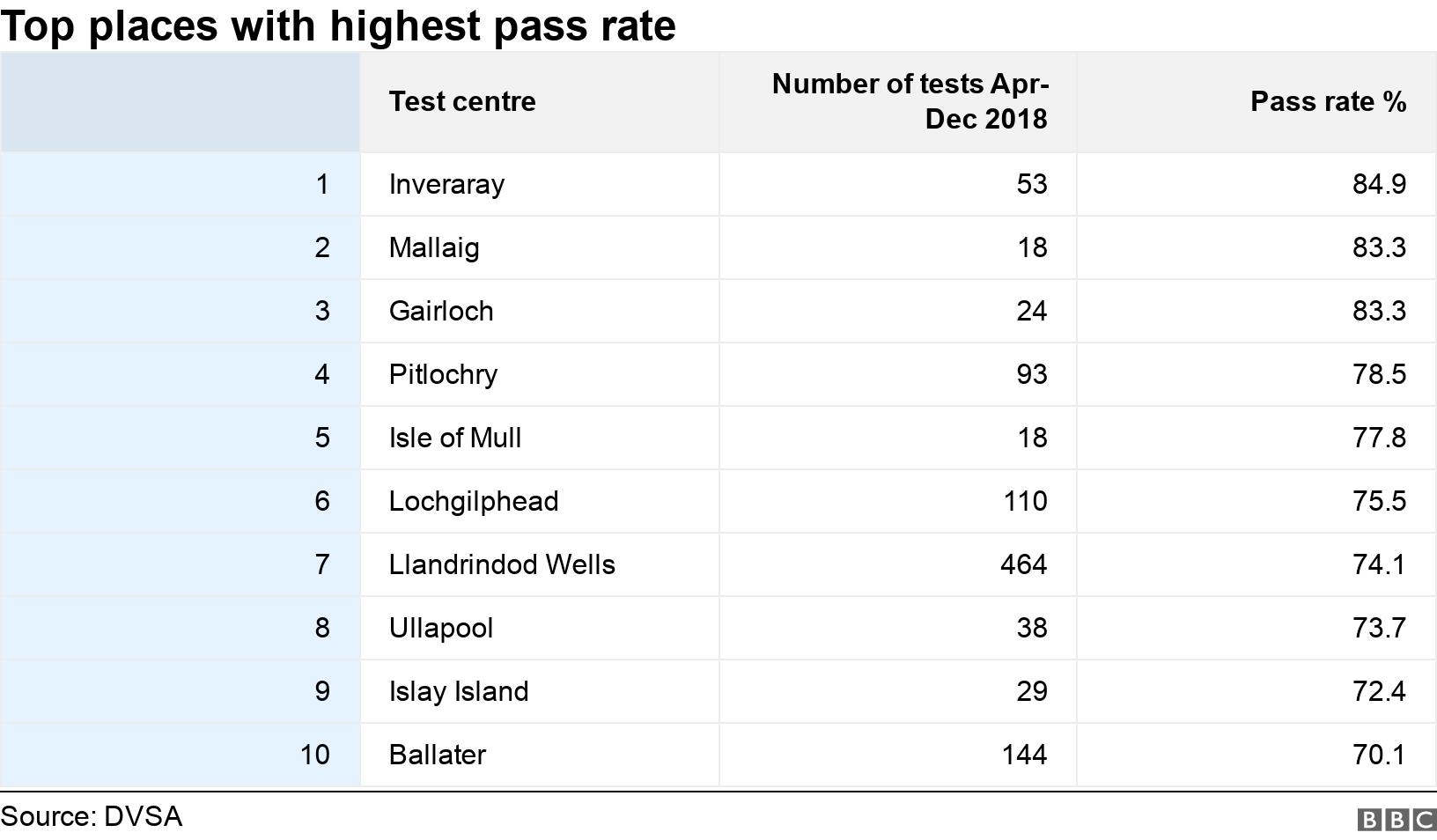 Top places with highest pass rate. .  .
