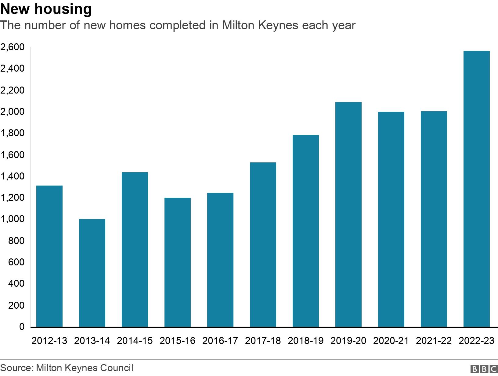 New housing. The number of new homes completed in Milton Keynes each year. The number of new homes completed in Milton Keynes each year .