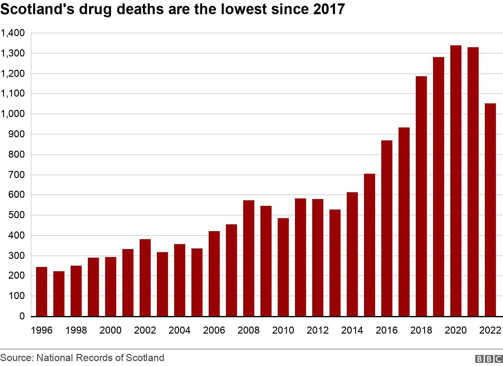 Scotland's drug deaths are the lowest since 2017. . .