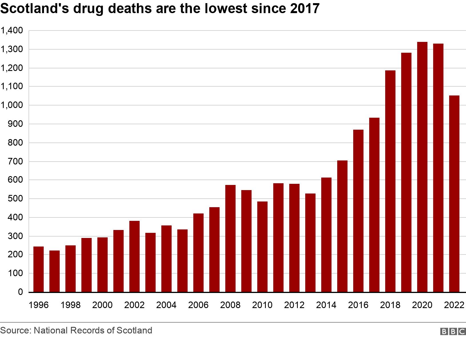 Scotland's drug deaths total down for first time in eight years - BBC News