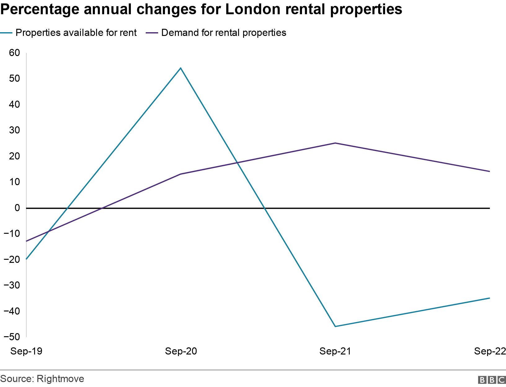 Percentage annual changes for London rental properties. .  .