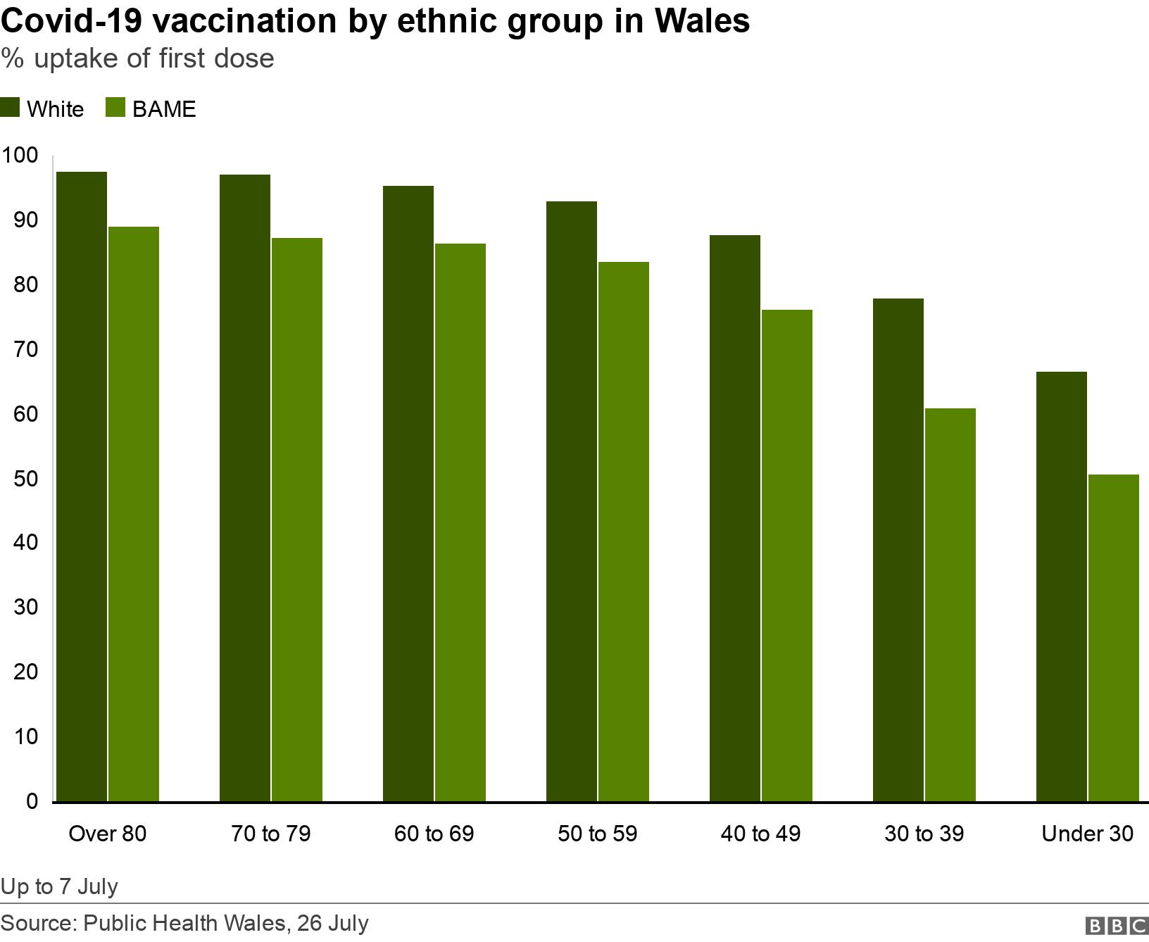  Covid-19 vaccination by ethnic group in Wales. % uptake of first dose.  Up to 7 July.