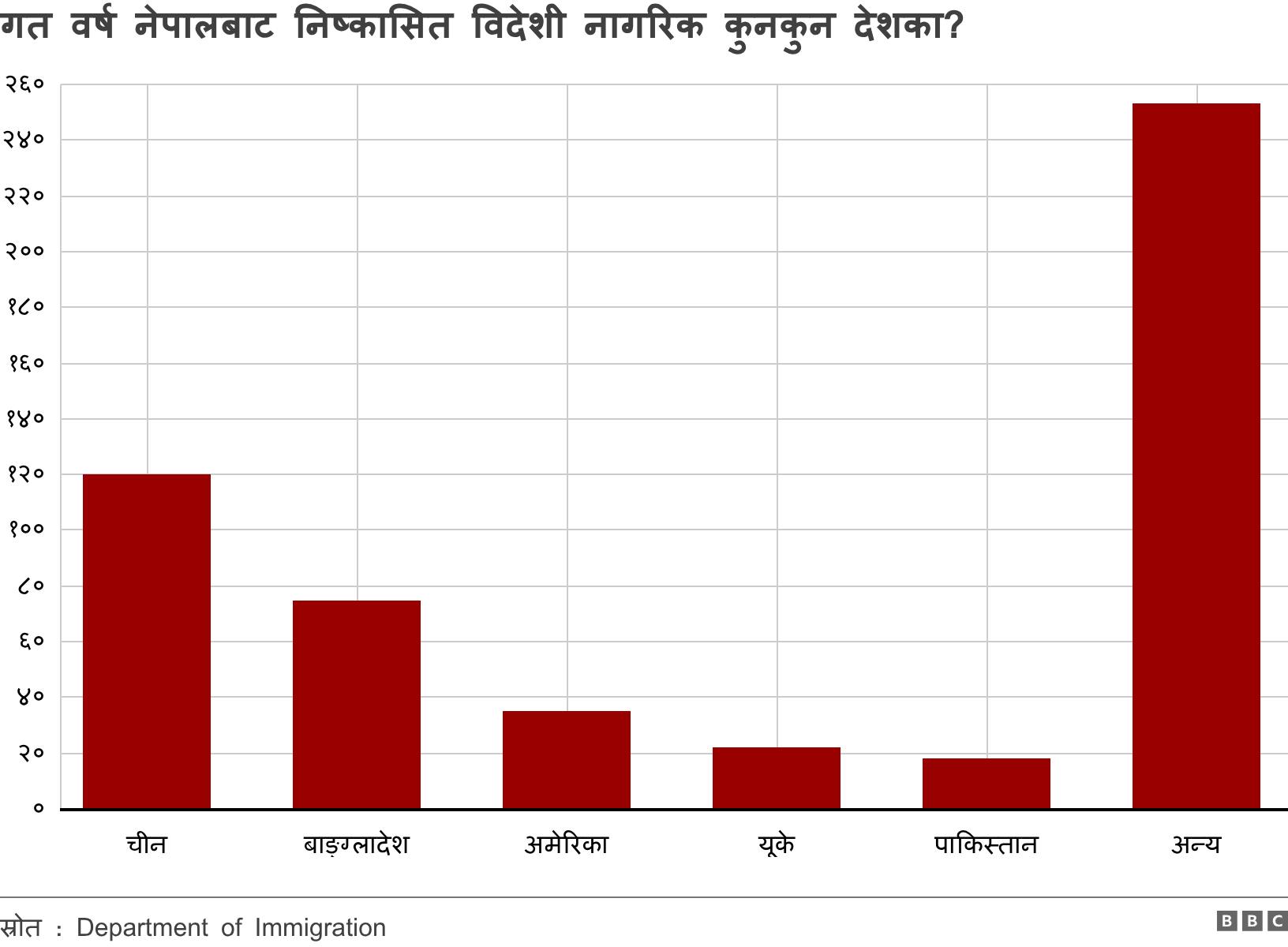 गत वर्ष नेपालबाट निष्काशित विदेशी नागरिक कुनकुन देशका?. . .