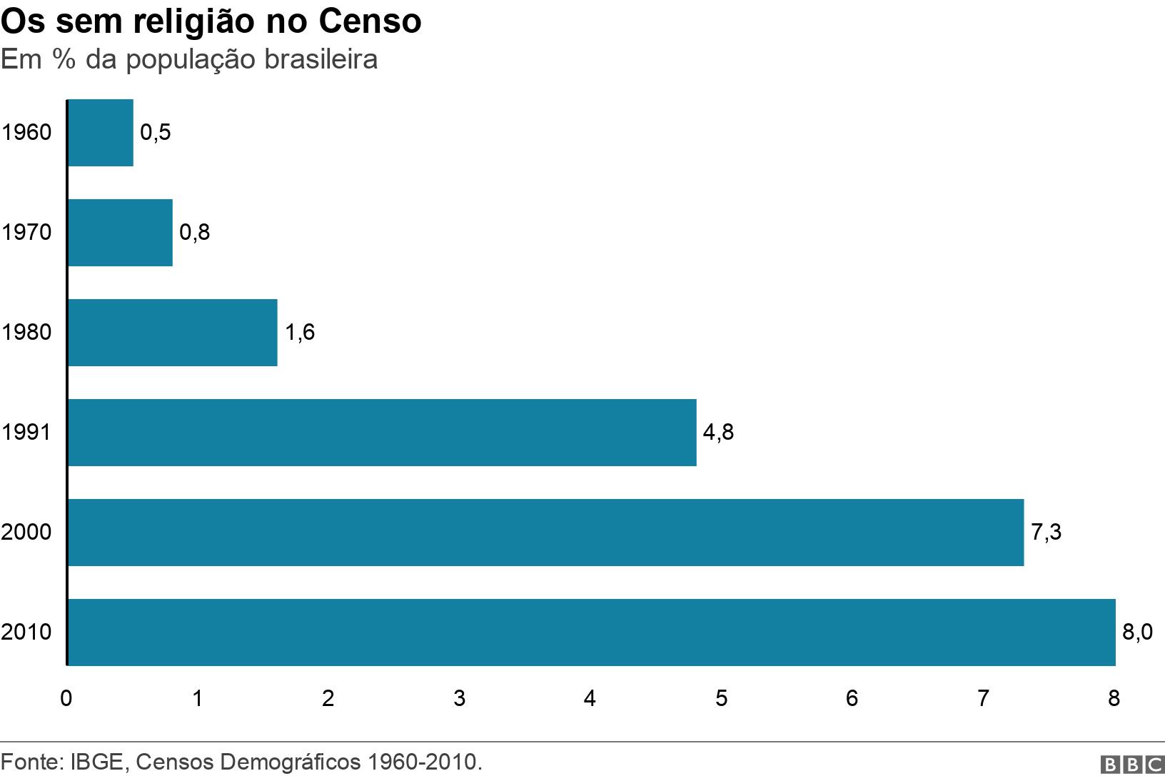 Os sem religião no Censo. Em % da população brasileira. .