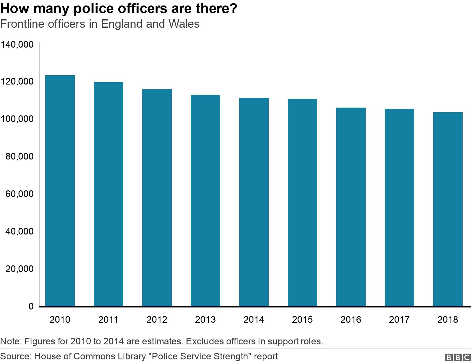 How many police officers are there?. Frontline officers in England and Wales. Chart showing frontline police officer numbers Note: Figures for 2010 to 2014 are estimates. Excludes officers in support roles..