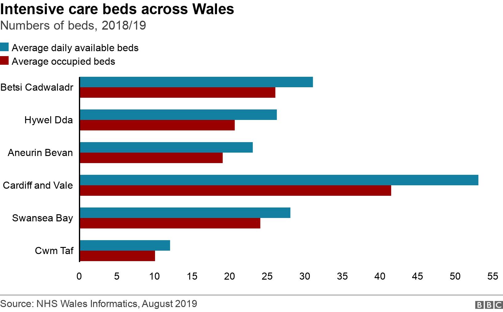 Intensive care beds across Wales. Numbers of beds, 2018/19. .