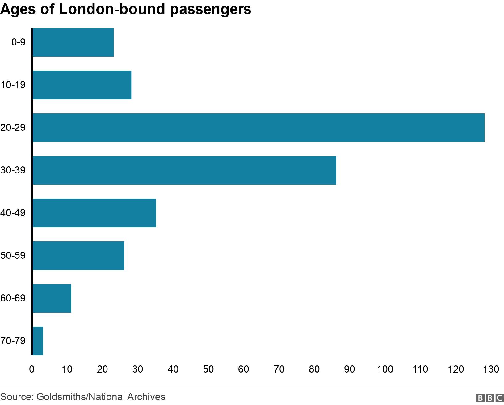 Ages of London-bound passengers. .  .