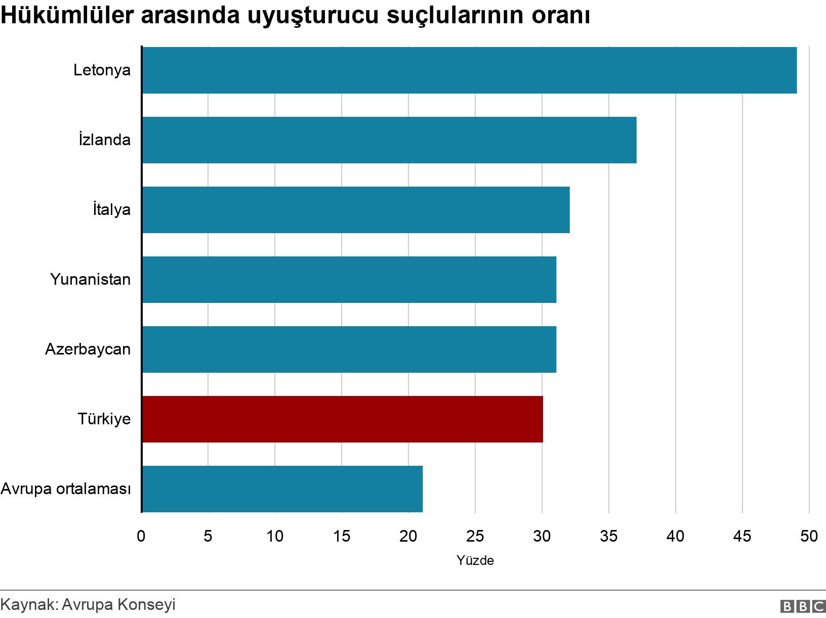 Hükümlüler arasında uyuşturucu suçlularının oranı. . .