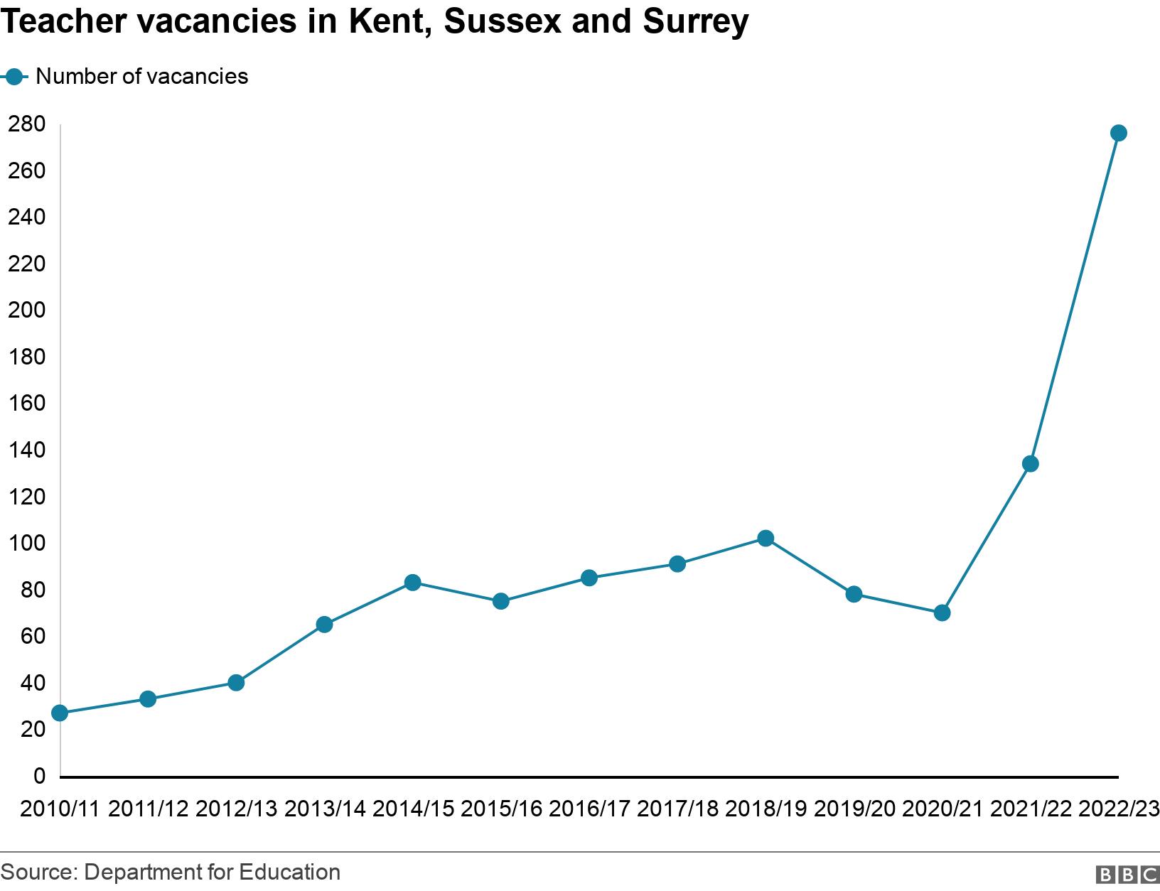 Teacher vacancies in Kent, Sussex and Surrey. .  .