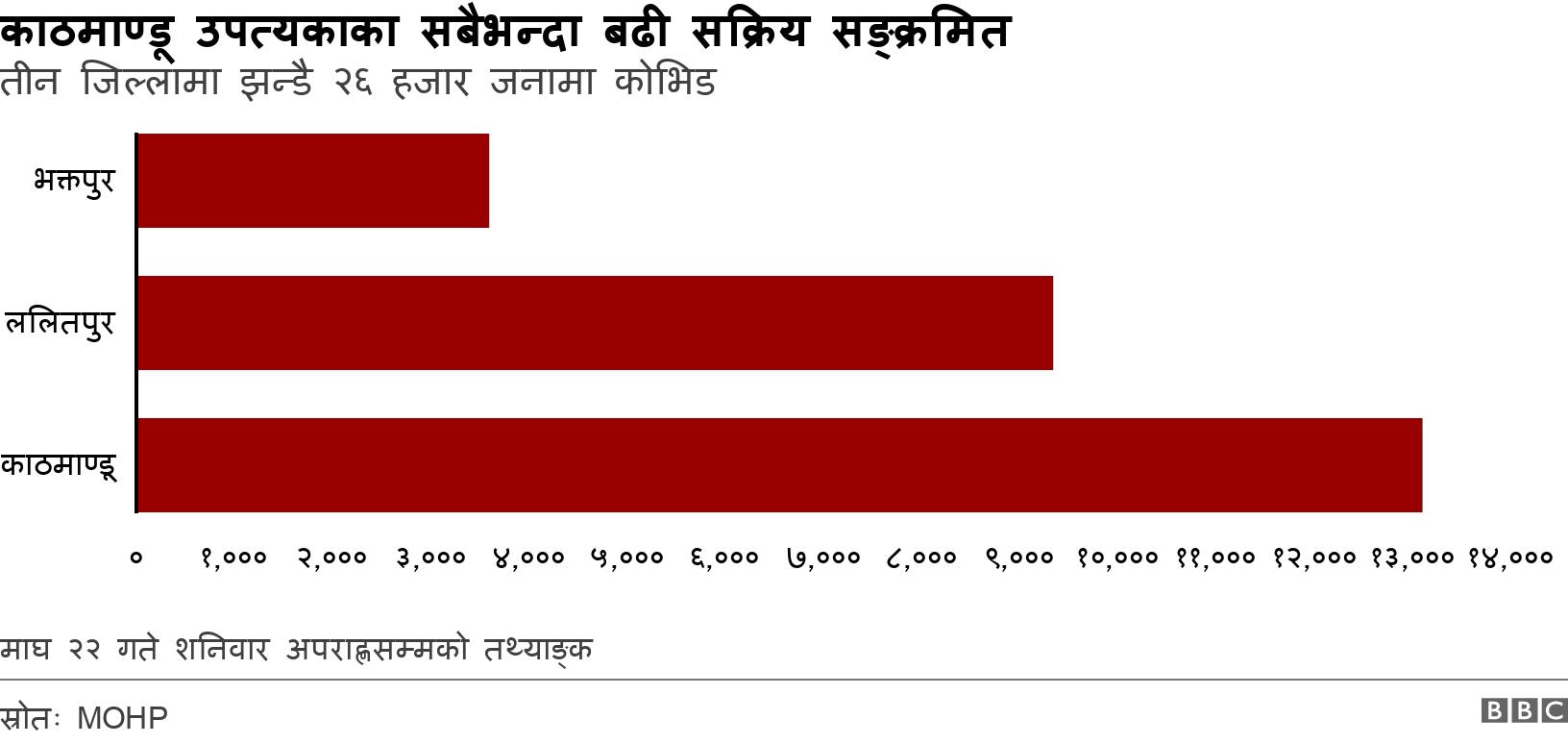 काठमाण्डू उपत्यकाका सबैभन्दा बढी सक्रिय सङ्क्रमित. तीन जिल्लामा झन्डै २६ हजार जनामा कोभिड. माघ २२ गते शनिवार अपराह्णसम्मको तथ्याङ्क.