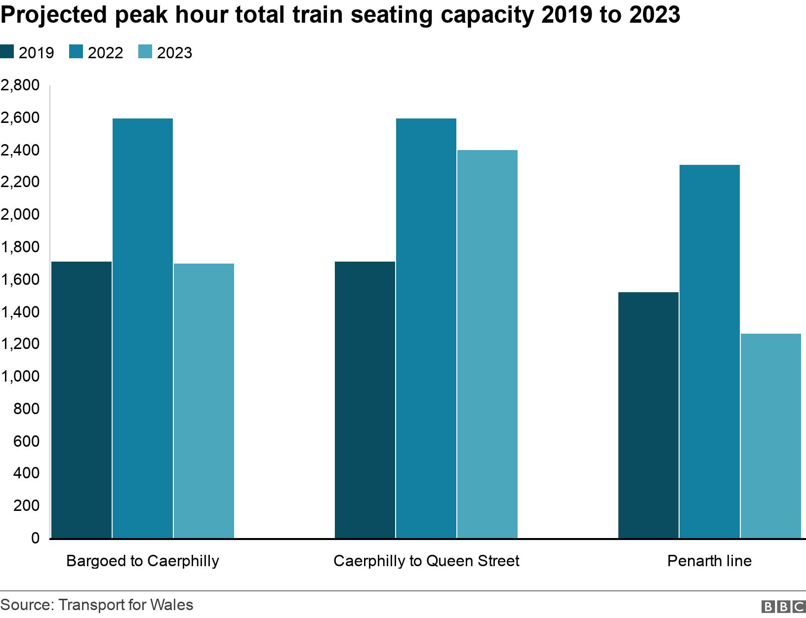 Projected peak hour total train seating capacity 2019 to 2023. .  .