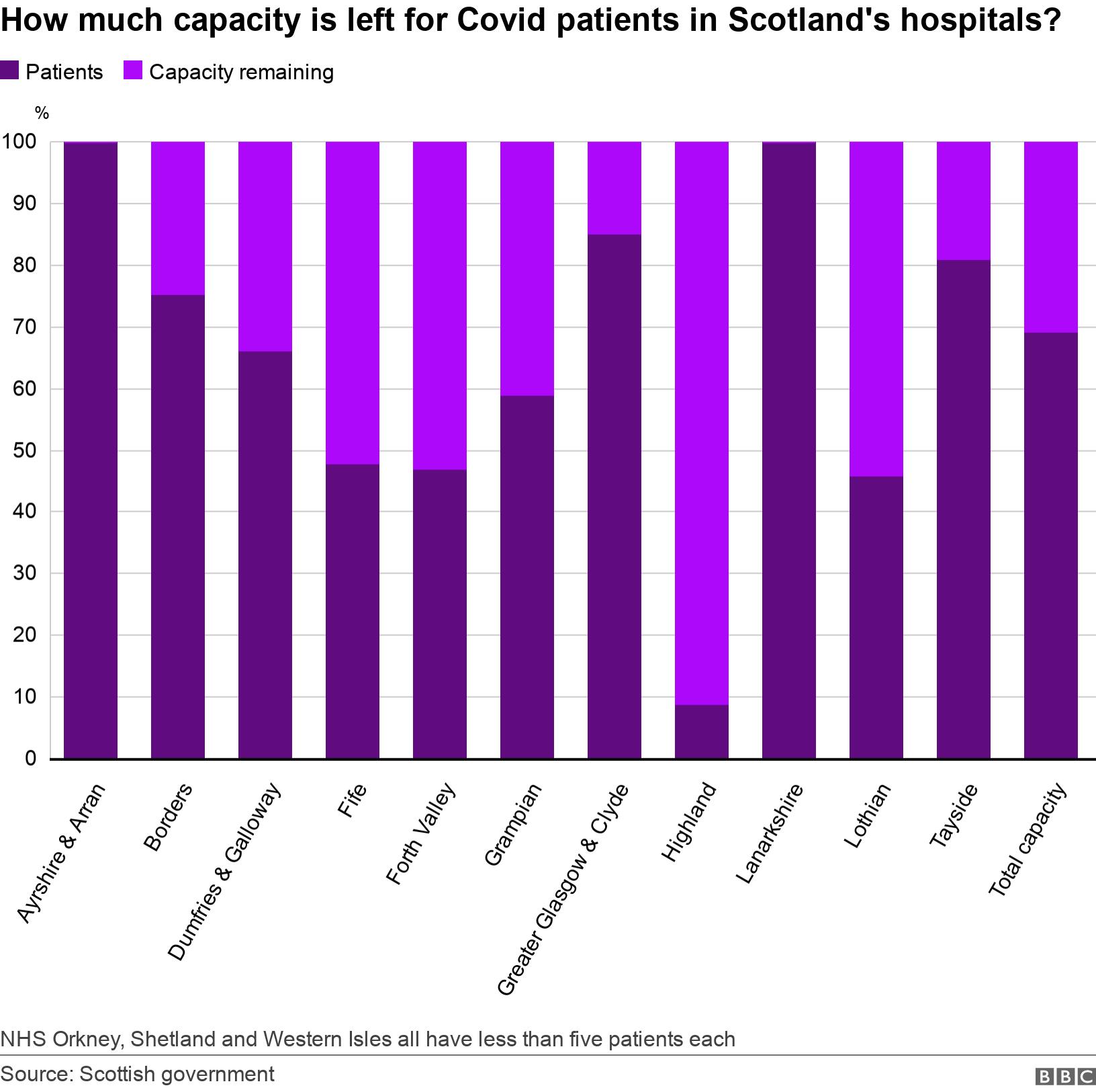 How much capacity is left for Covid patients in Scotland's hospitals?. .  NHS Orkney, Shetland and Western Isles all have less than five patients each.
