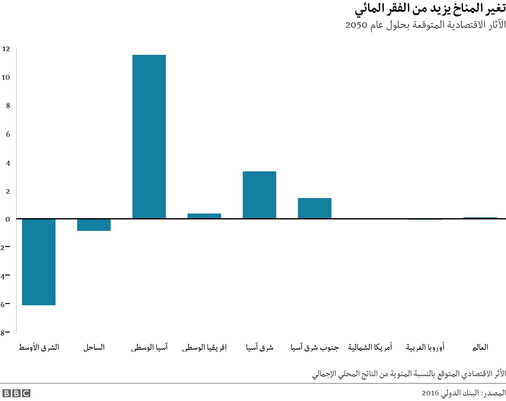 تغير المناخ يزيد من الفقر المائي. الآثار الاقتصادية المتوقعة بحلول عام 2050. الأثر الاقتصادي المتوقع بالنسبة المئوية من الناتج المحلي الإجمالي.