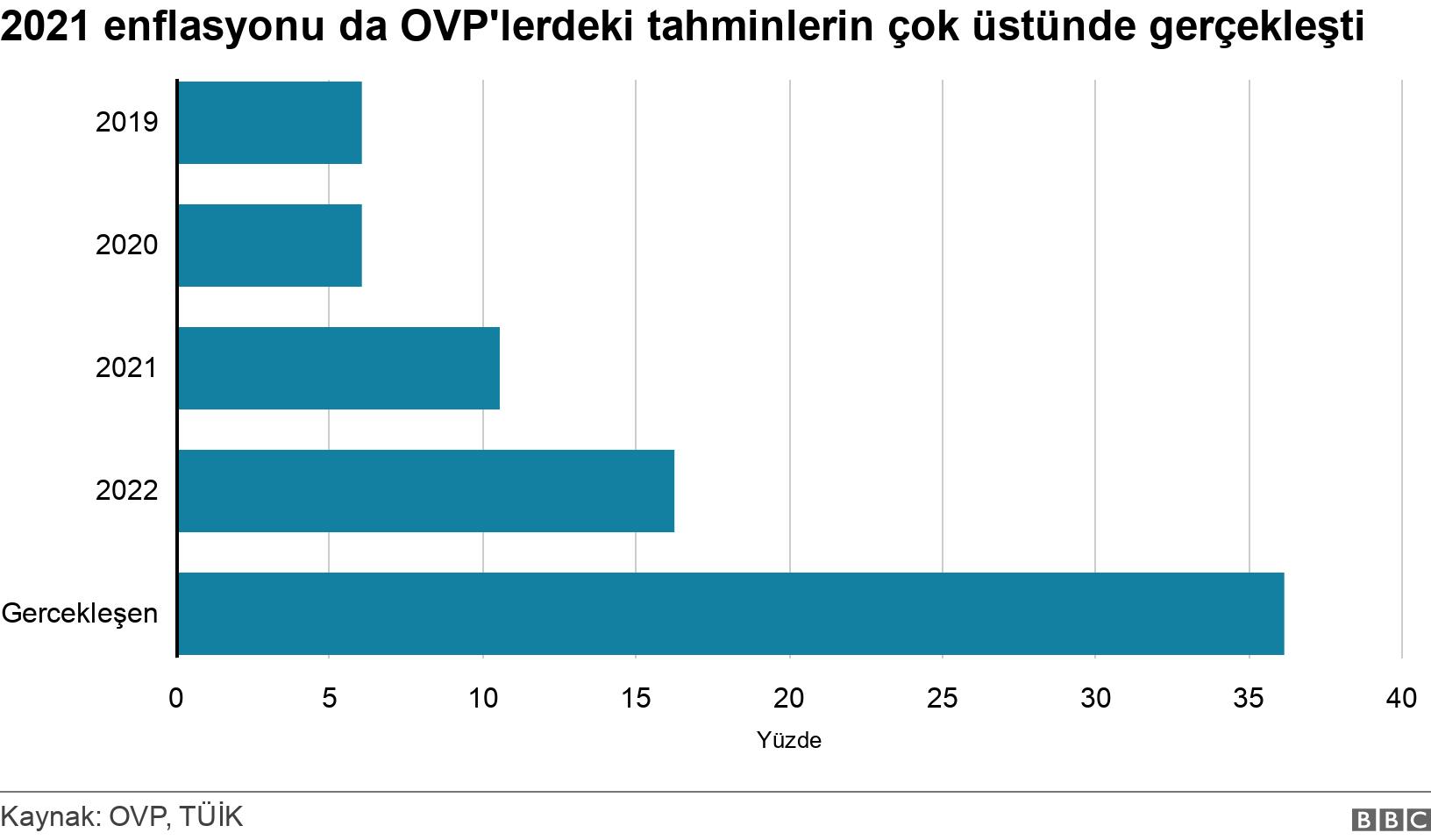 2021 enflasyonu da OVP'lerdeki tahminlerin çok üstünde gerçekleşti. . .