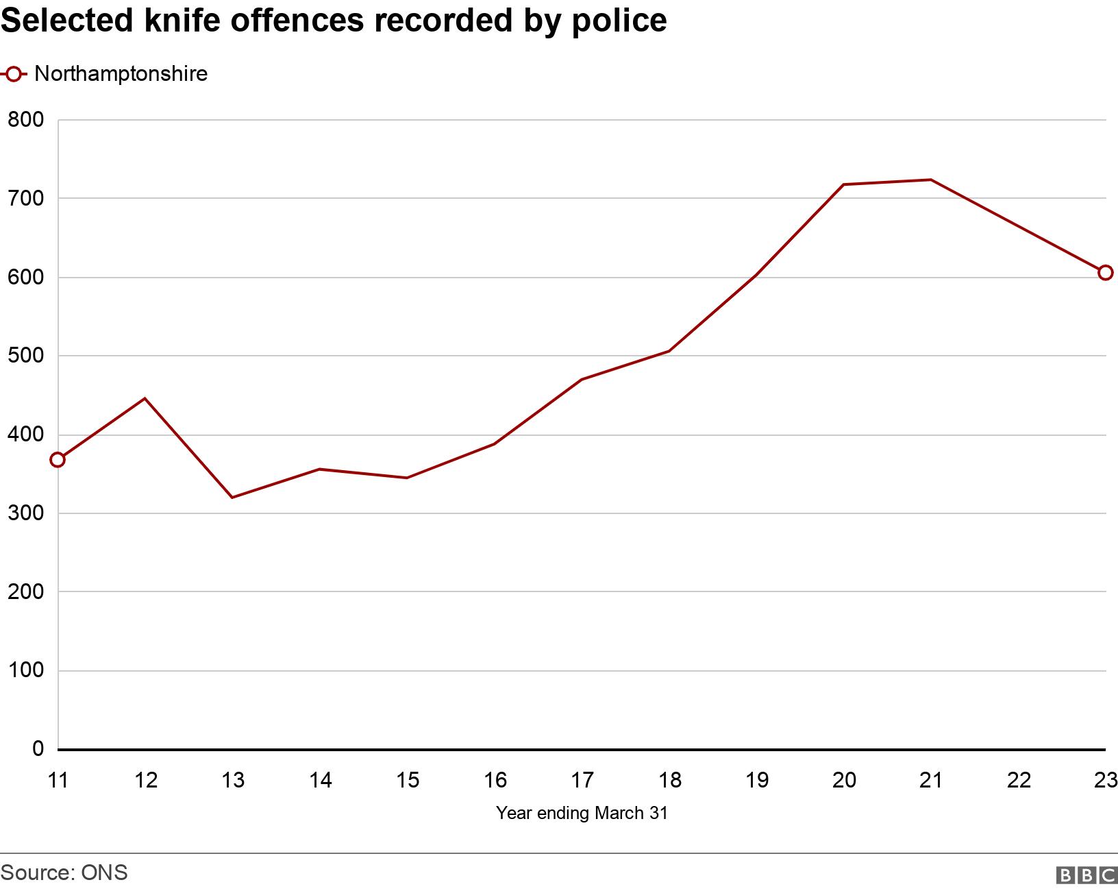 Selected knife offences recorded by police. . The number of selected knife offences recorded by police in Northamptonshire between 2011 and March 2023 .