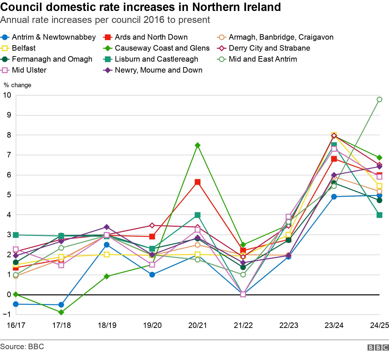 Council domestic rate increases in Northern Ireland. Annual rate increases per council 2016 to present.  .