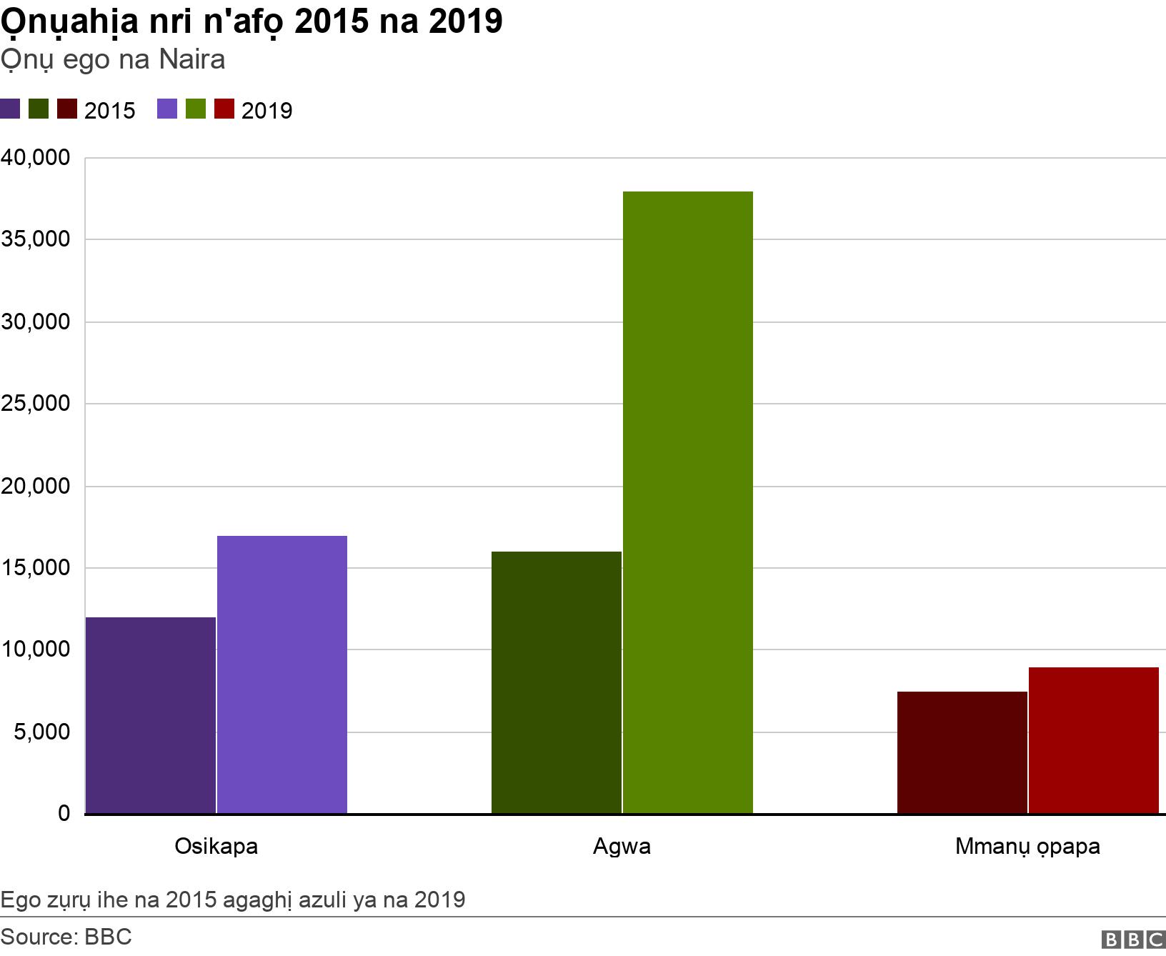 Ọnụahịa nri n'afọ 2015 na 2019. Ọnụ ego na Naira. Ọnụahịa nri n'afọ 2015 na 2019.
Ọnụ ego na Naira.
Ego zụrụ ihe na 2015 agaghị azuli ya na 2019 Ego zụrụ ihe na 2015 agaghị azuli ya na 2019.