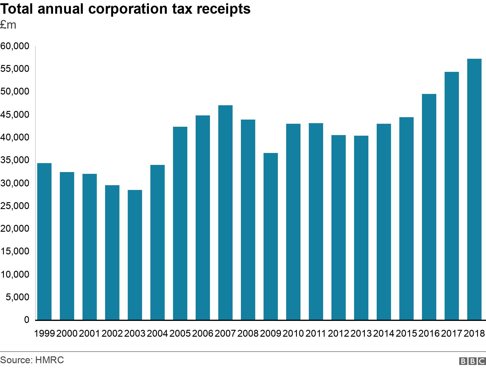 Total annual corporation tax receipts. £m.  .