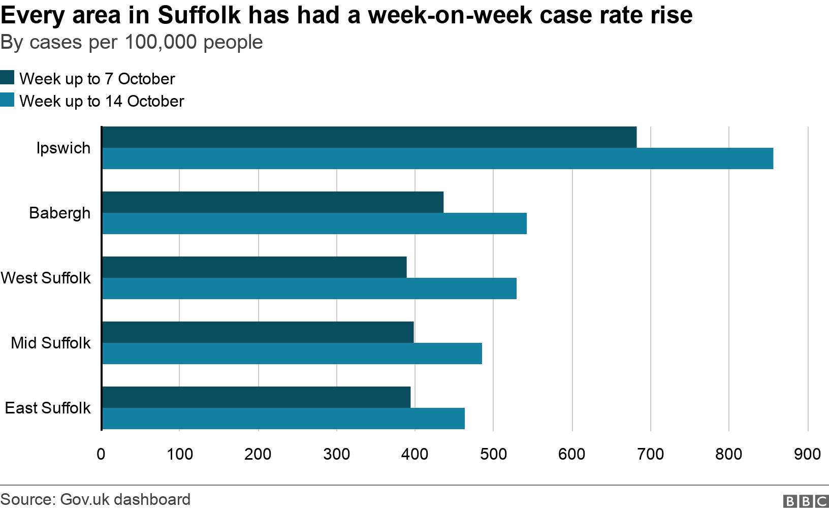 Every area in Suffolk has had a week-on-week case rate rise. By cases per 100,000 people.  .