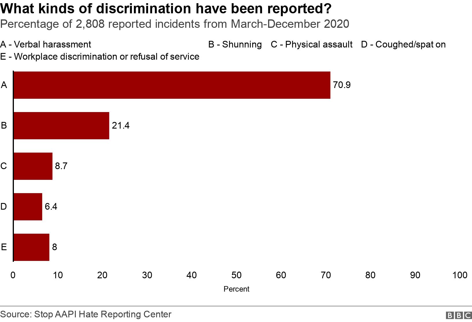 What kinds of discrimination have been reported?. Percentage of 2,808 reported incidents from March-December 2020.  .