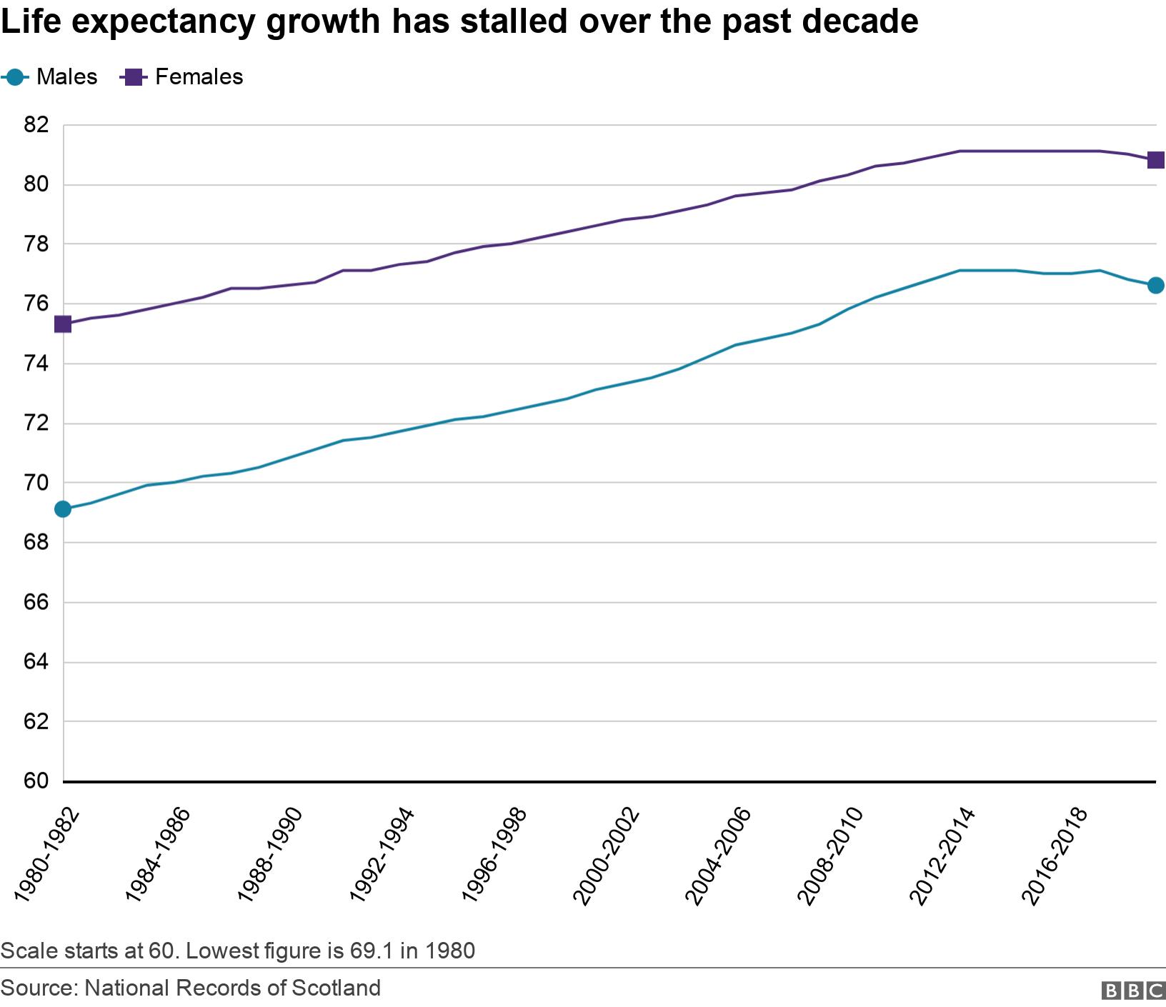 Life expectancy growth has stalled over the past decade. .  Scale starts at 60. Lowest figure is 69.1 in 1980.