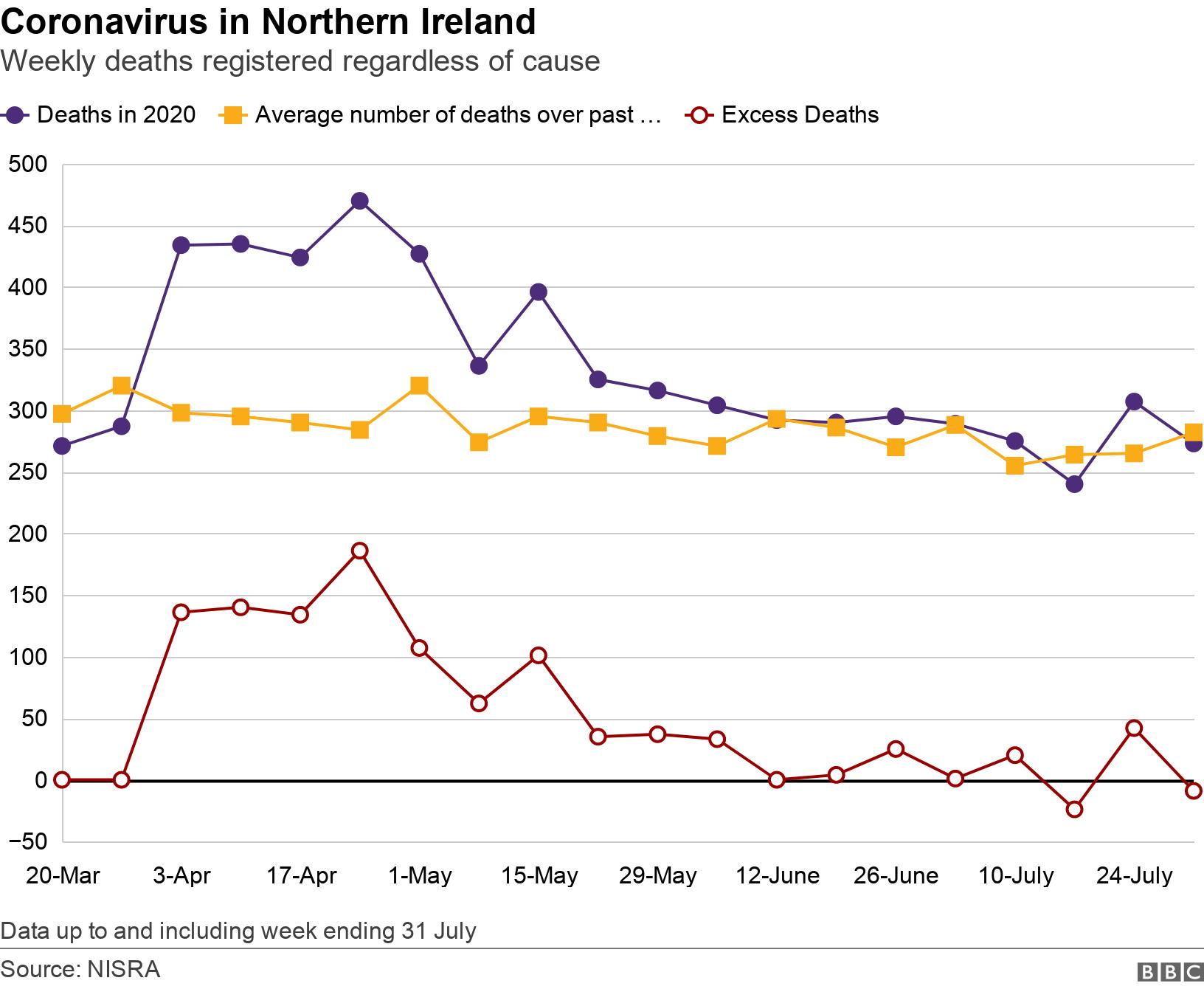 Coronavirus in Northern Ireland. Weekly deaths registered regardless of cause . Graph showing place of death over time Data up to and including week ending 31 July.