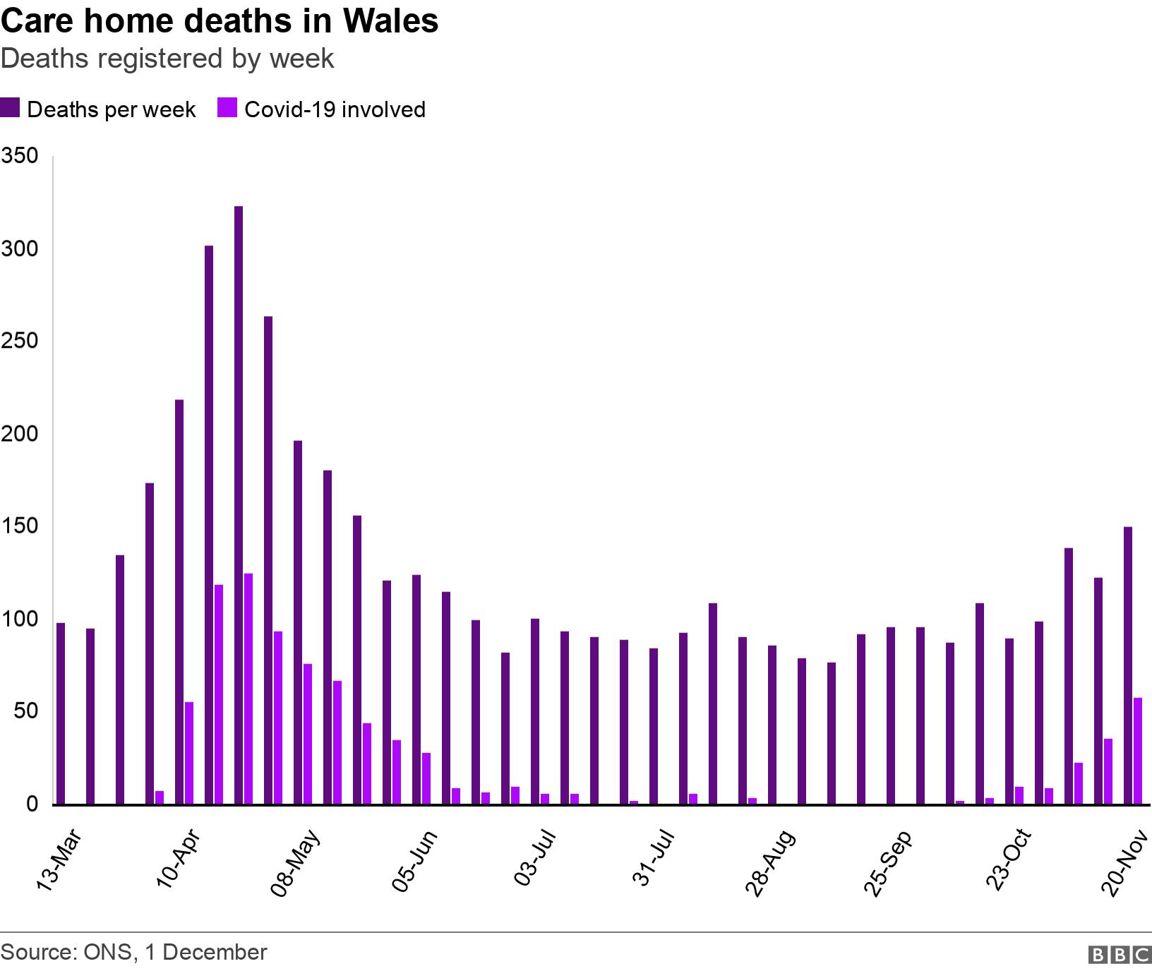 Care home deaths in Wales. Deaths registered by week.  .