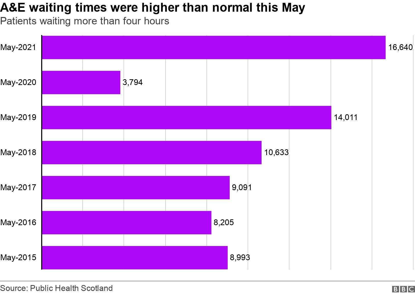 A&E waiting times were higher than normal this May. Patients waiting more than four hours.  .