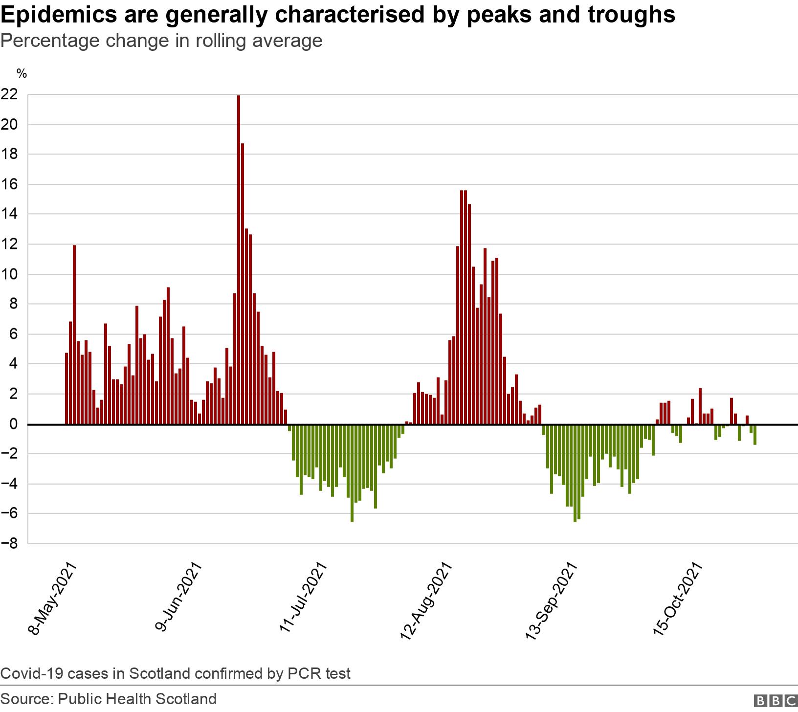 Epidemics are generally characterised by peaks and troughs. Percentage change in rolling average.  Covid-19 cases in Scotland confirmed by PCR test.