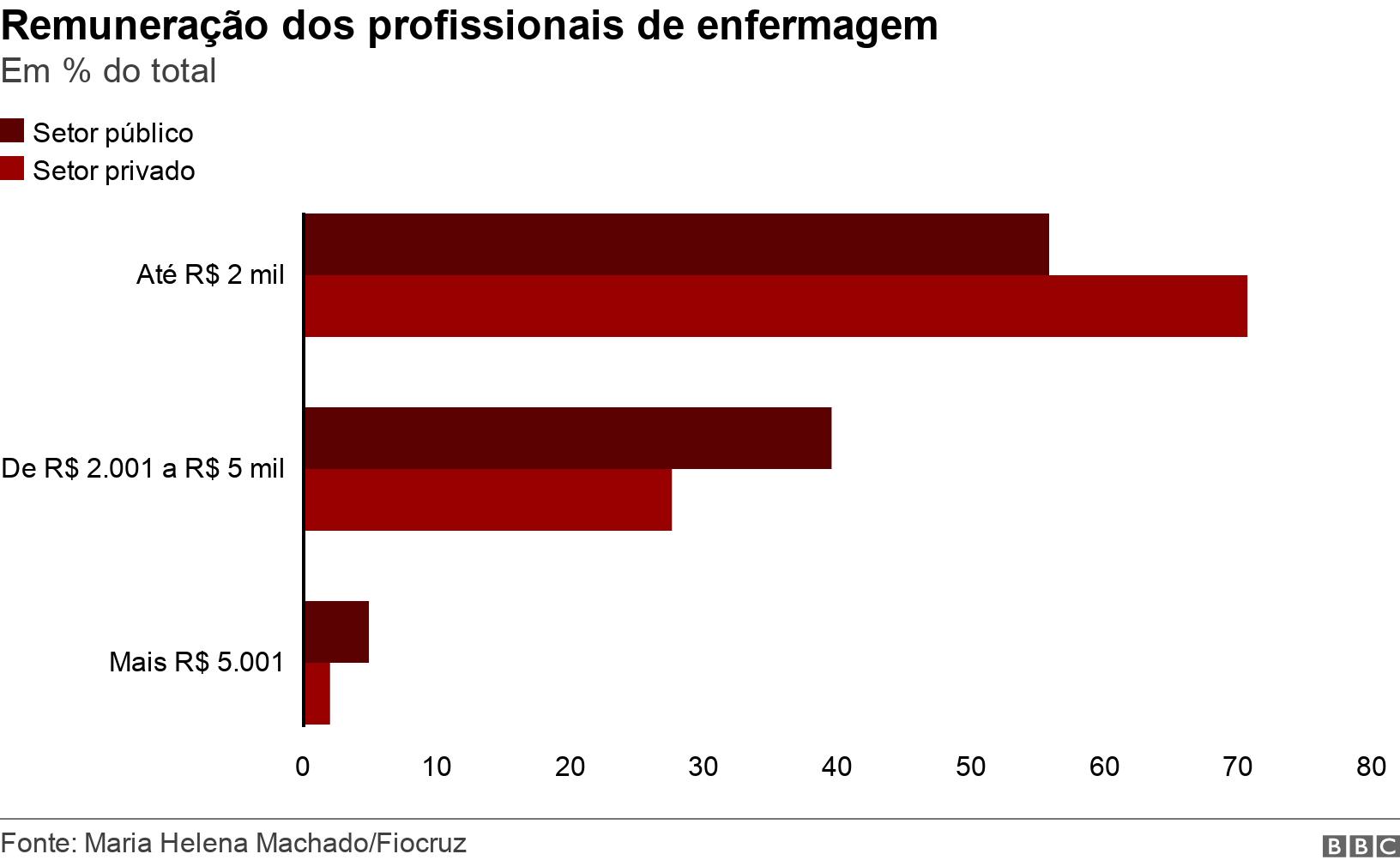 Remuneração dos profissionais de enfermagem. Em % do total. .