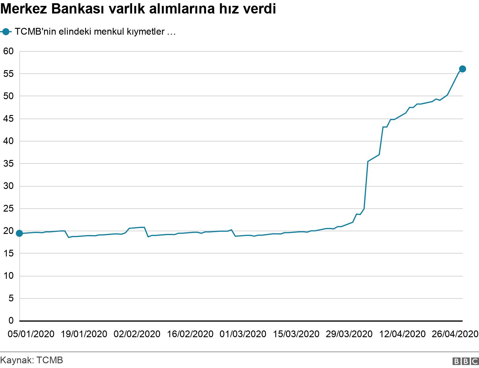 Merkez Bankası varlık alımlarına hız verdi. . .