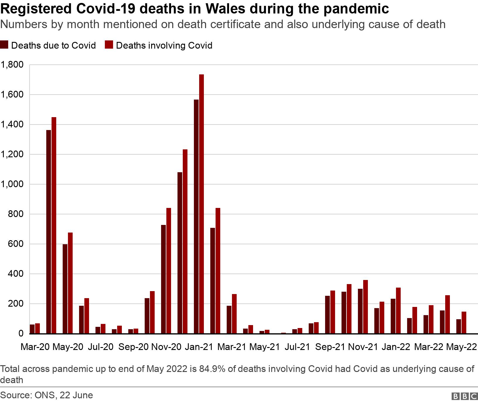 Registered Covid-19 deaths in Wales during the pandemic. Numbers by month mentioned on death certificate and also underlying cause of death.  Total across pandemic up to end of May 2022 is 84.9% of deaths involving Covid had Covid as underlying cause of death.