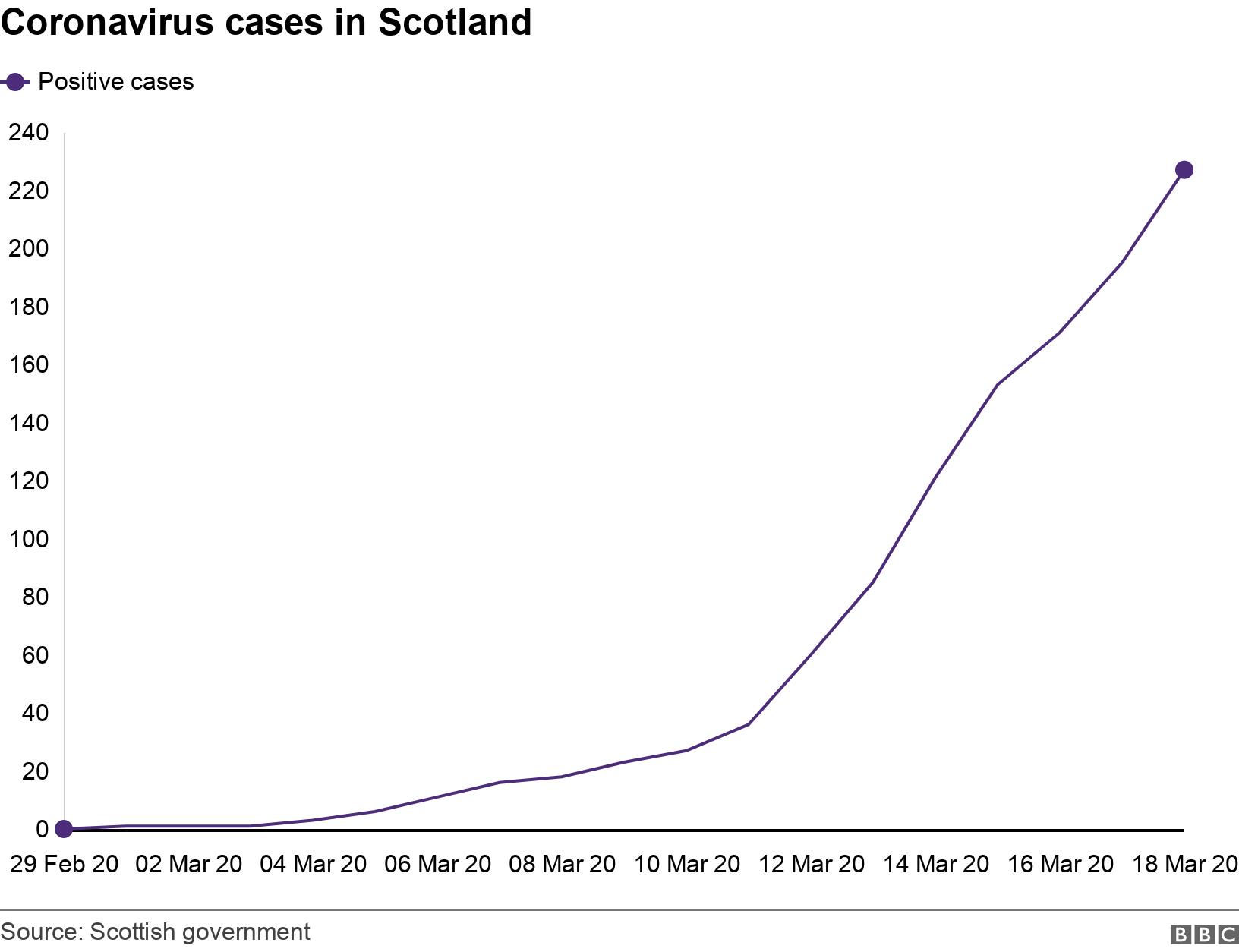 Coronavirus cases in Scotland. .  .