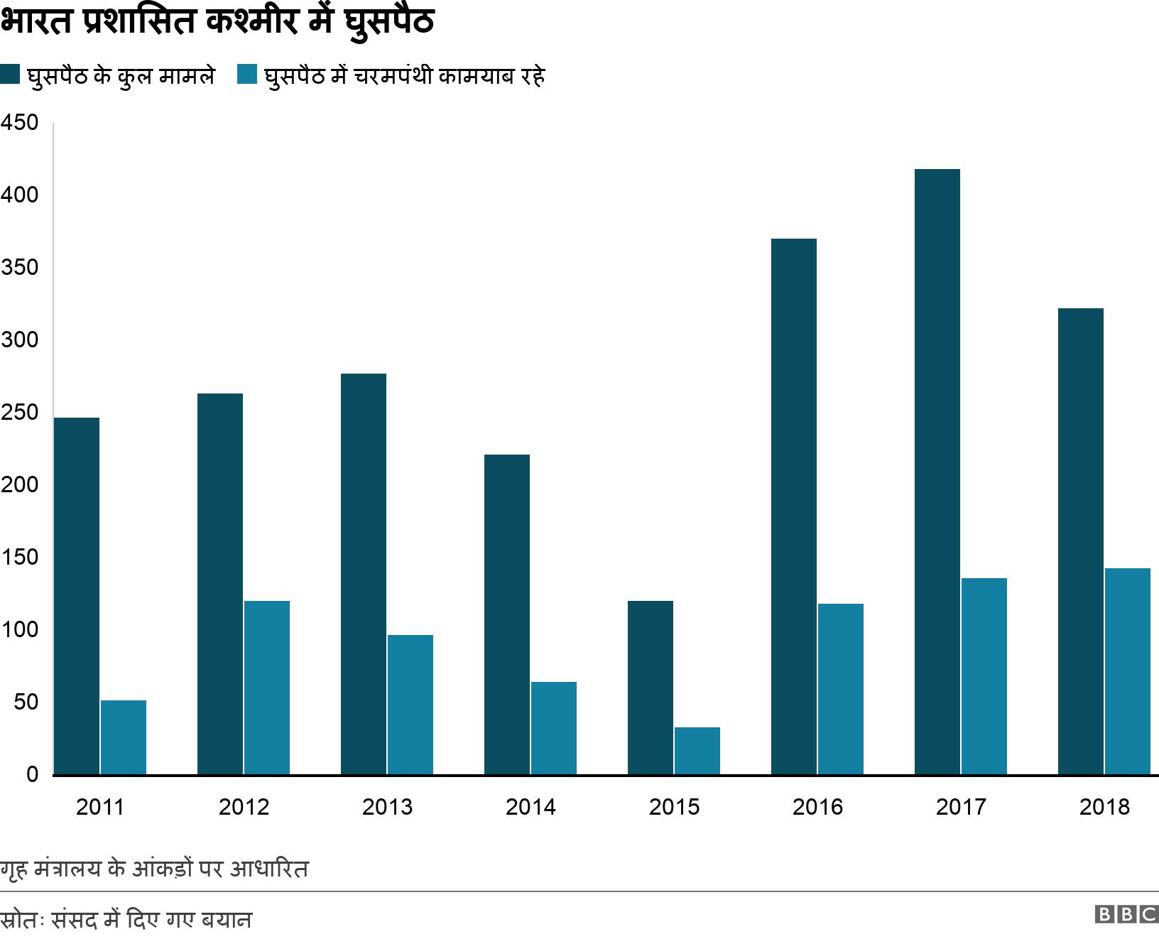 भारत प्रशासित कश्मीर में घुसपैठ. . गृह मंत्रालय के आंकड़ों पर आधारित.