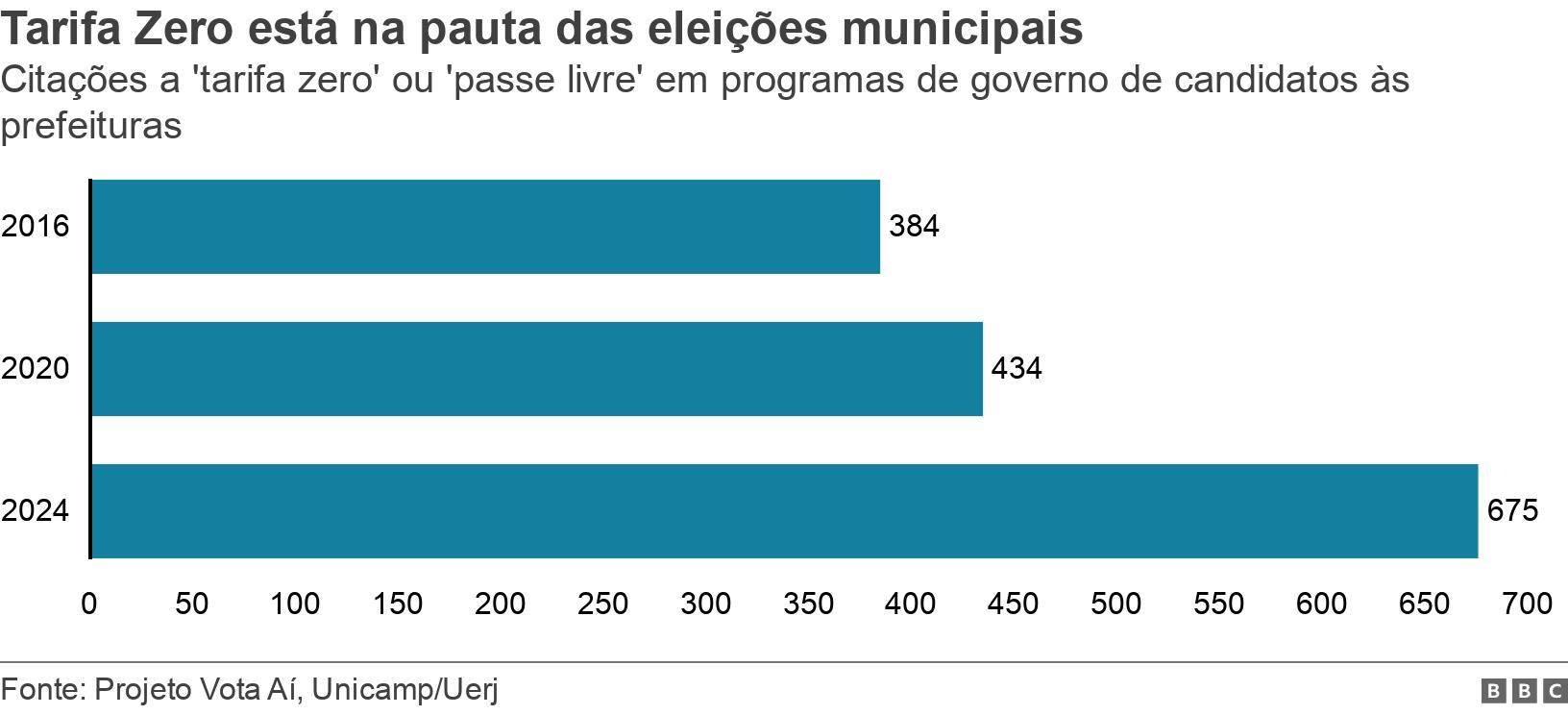 Tarifa Zero está na pauta das eleições municipais. Citações a 'tarifa zero' ou 'e livre' em programas de governo de candidatos às prefeituras.  .