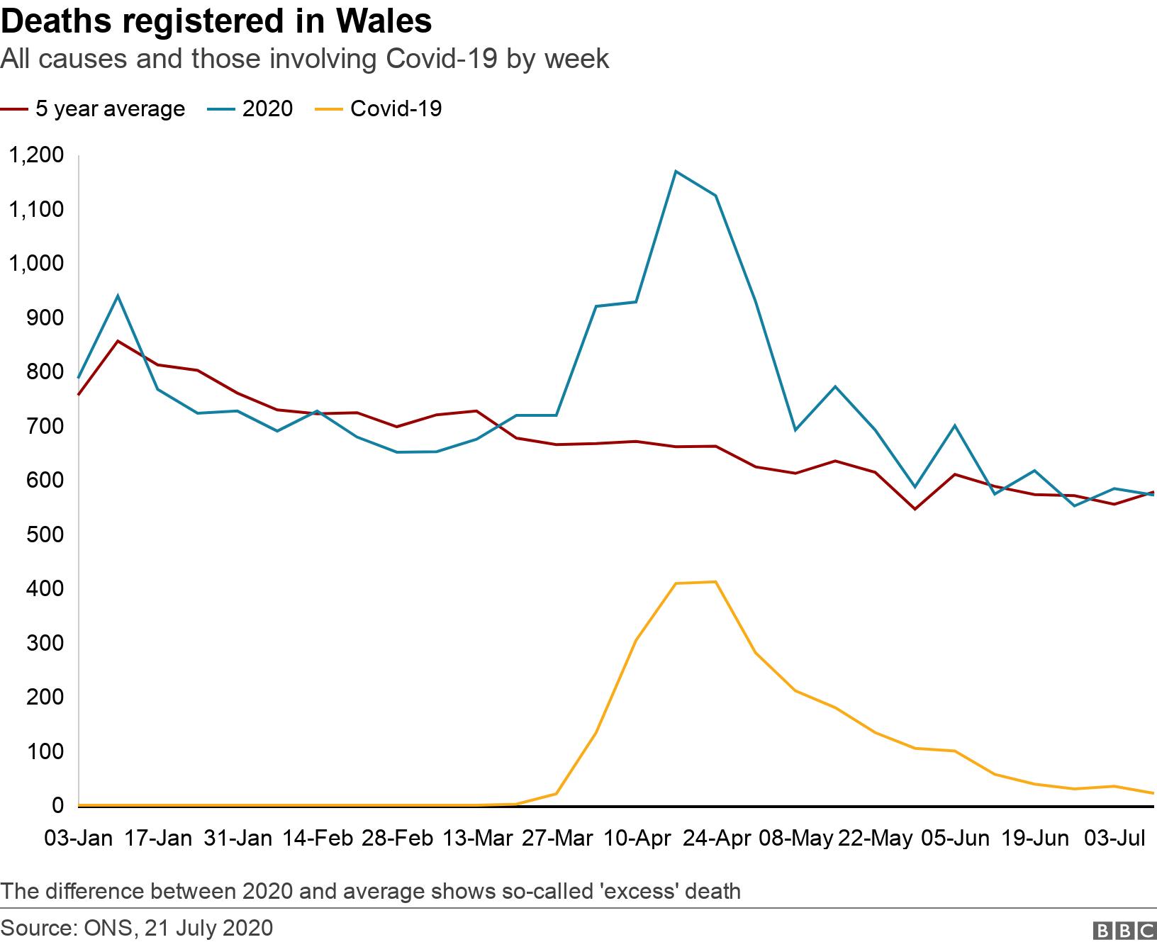 Deaths registered in Wales. All causes and those involving Covid-19 by week.  The difference between 2020 and average shows so-called 'excess' death.