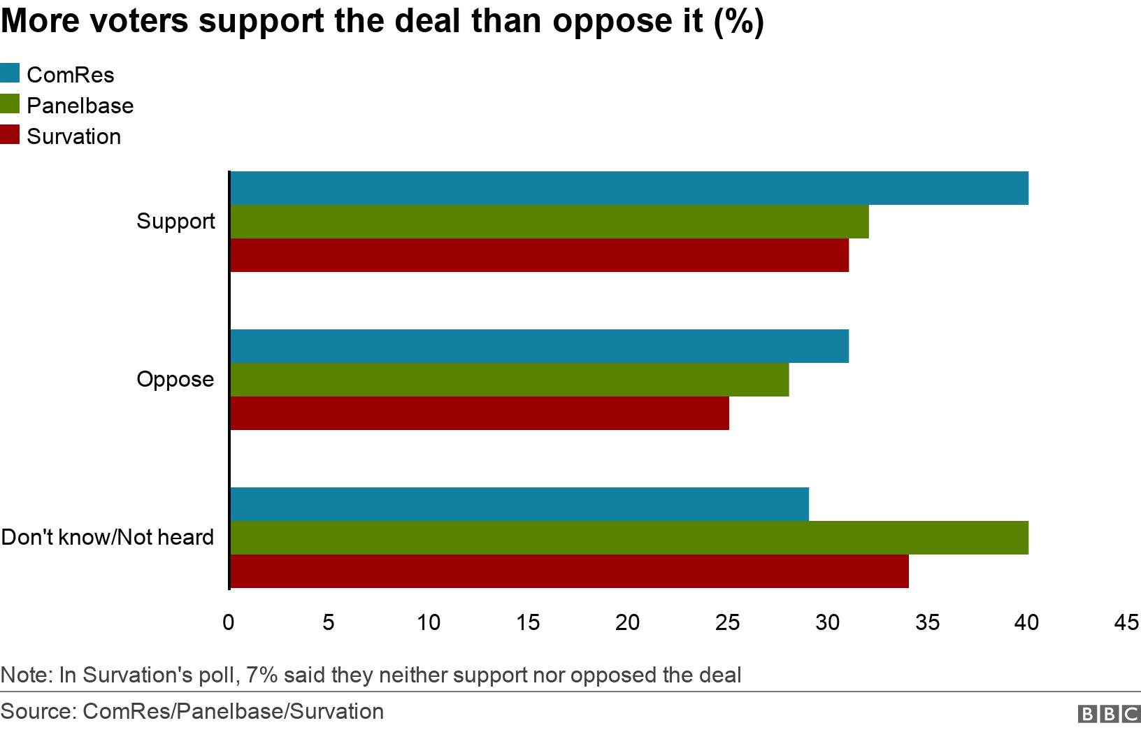 More voters support the deal than oppose it (%). . Bar chart showing voters support/opposition to latest Brexit deal Note: In Survation&#39;s poll, 7% said they neither support nor opposed the deal.