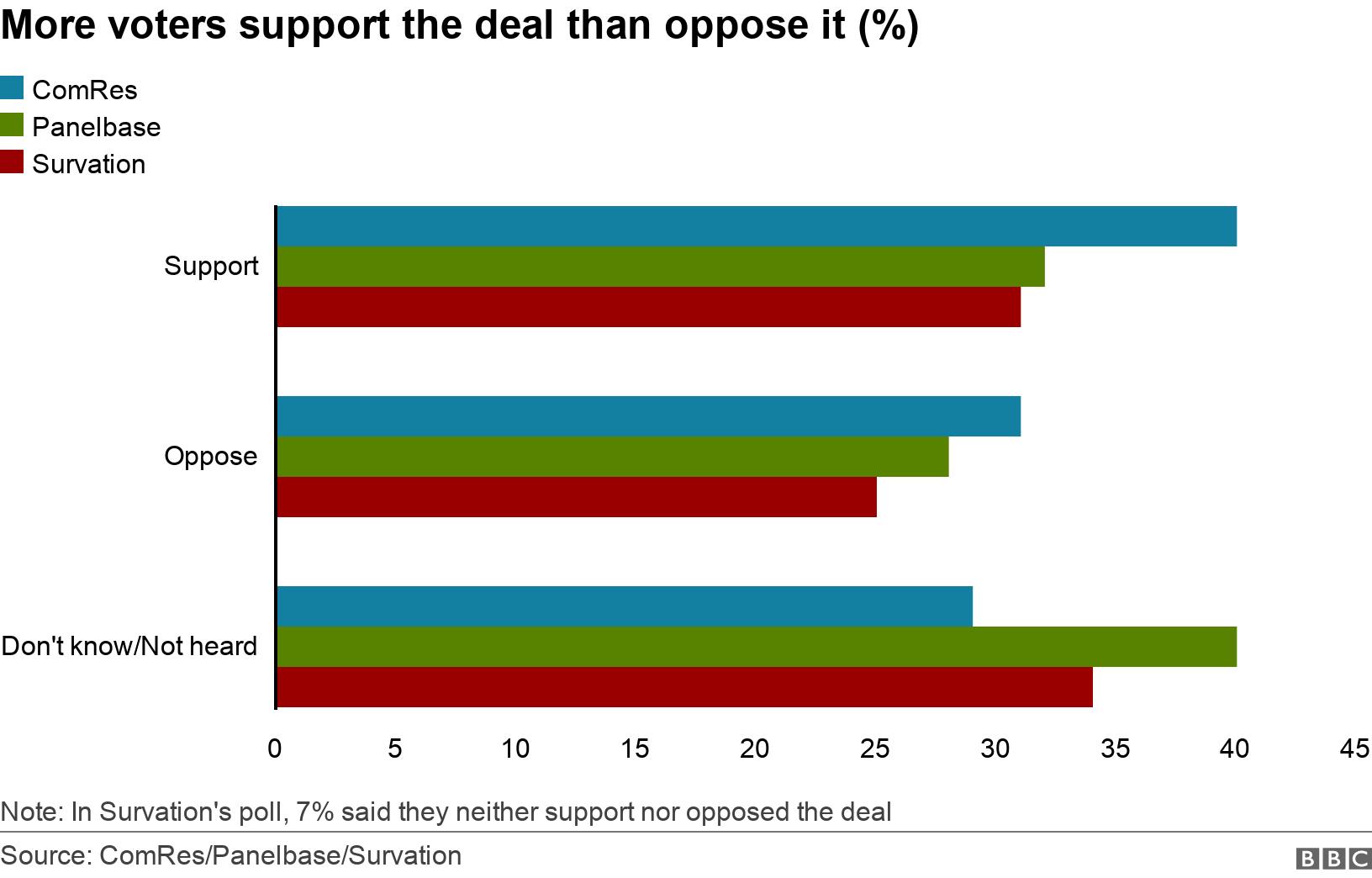 More voters support the deal than oppose it (%). . Bar chart showing voters support/opposition to latest Brexit deal Note: In Survation's poll, 7% said they neither support nor opposed the deal.