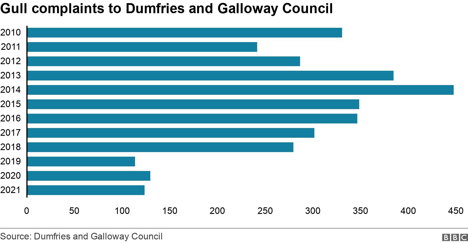 Gull complaints to Dumfries and Galloway Council. .  .